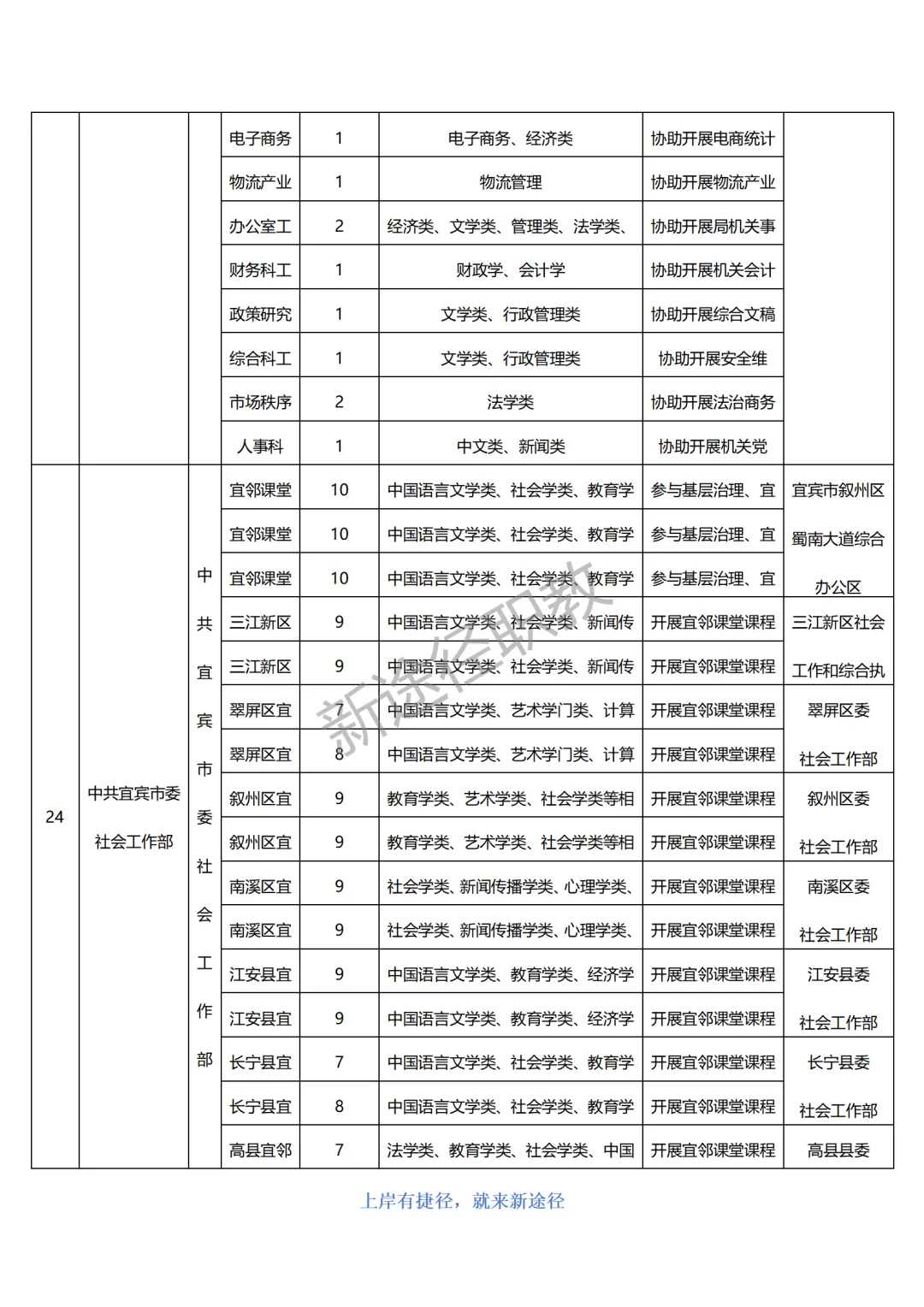宜宾市公开招聘2025年第一批就业见习人员