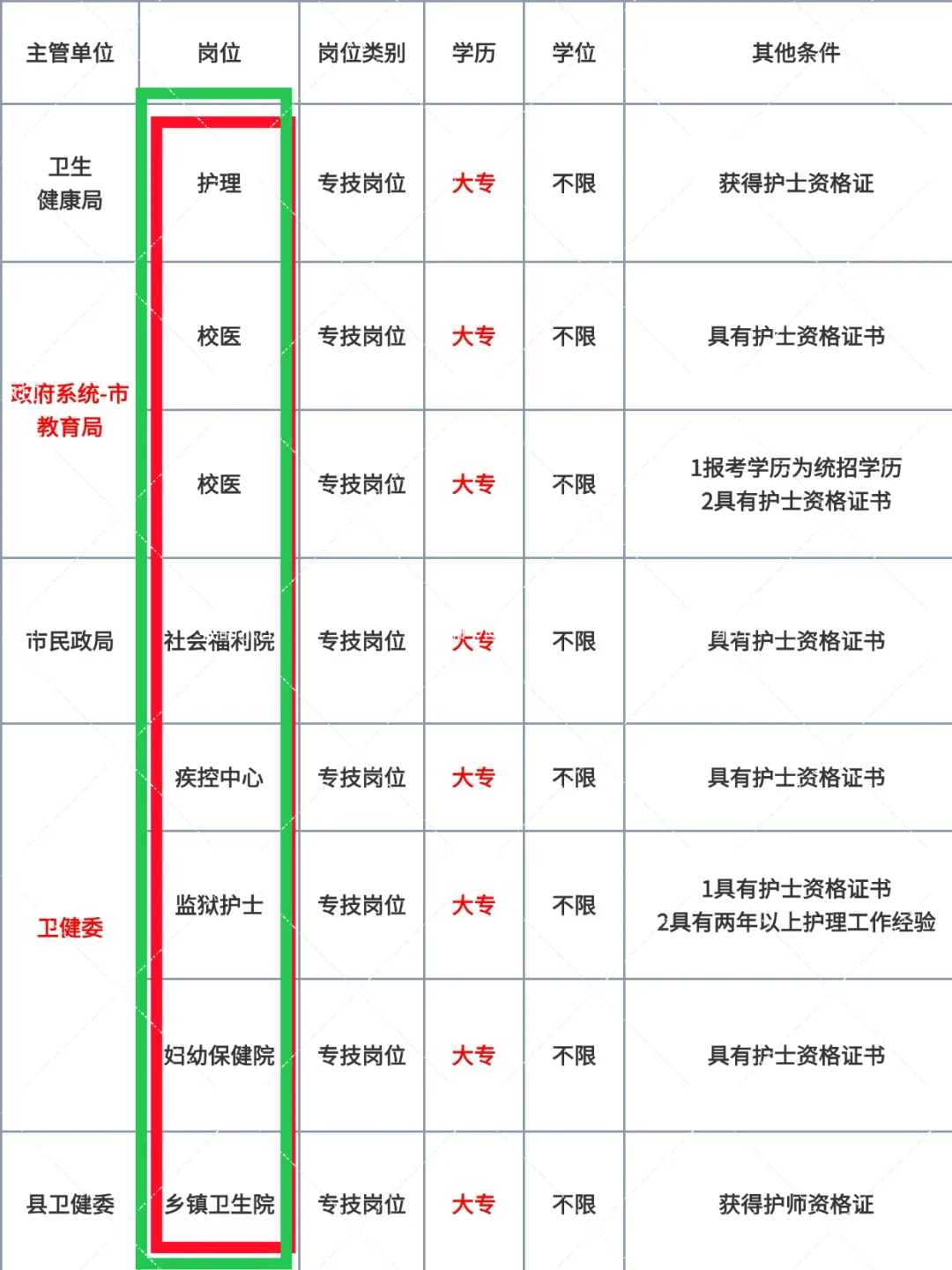 护理人6.25日事业编招聘岗位(校医 监狱)