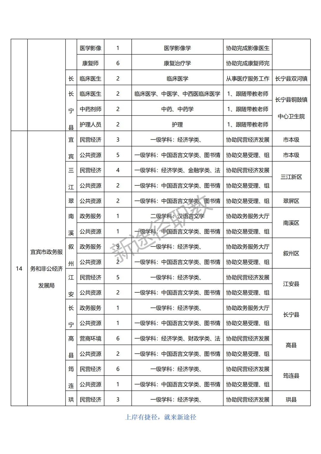 宜宾市公开招聘2025年第一批就业见习人员