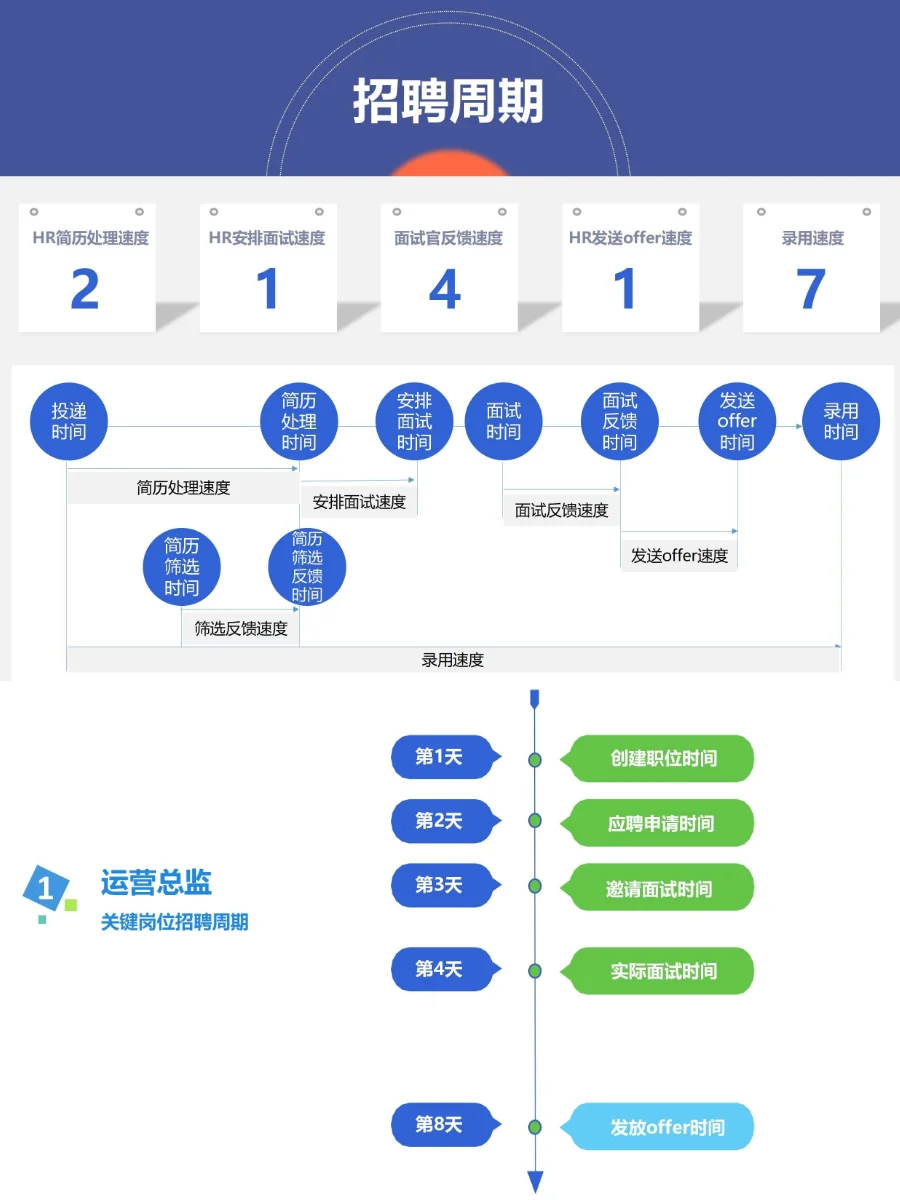 招聘漏斗图这样做 招聘效率翻倍提升