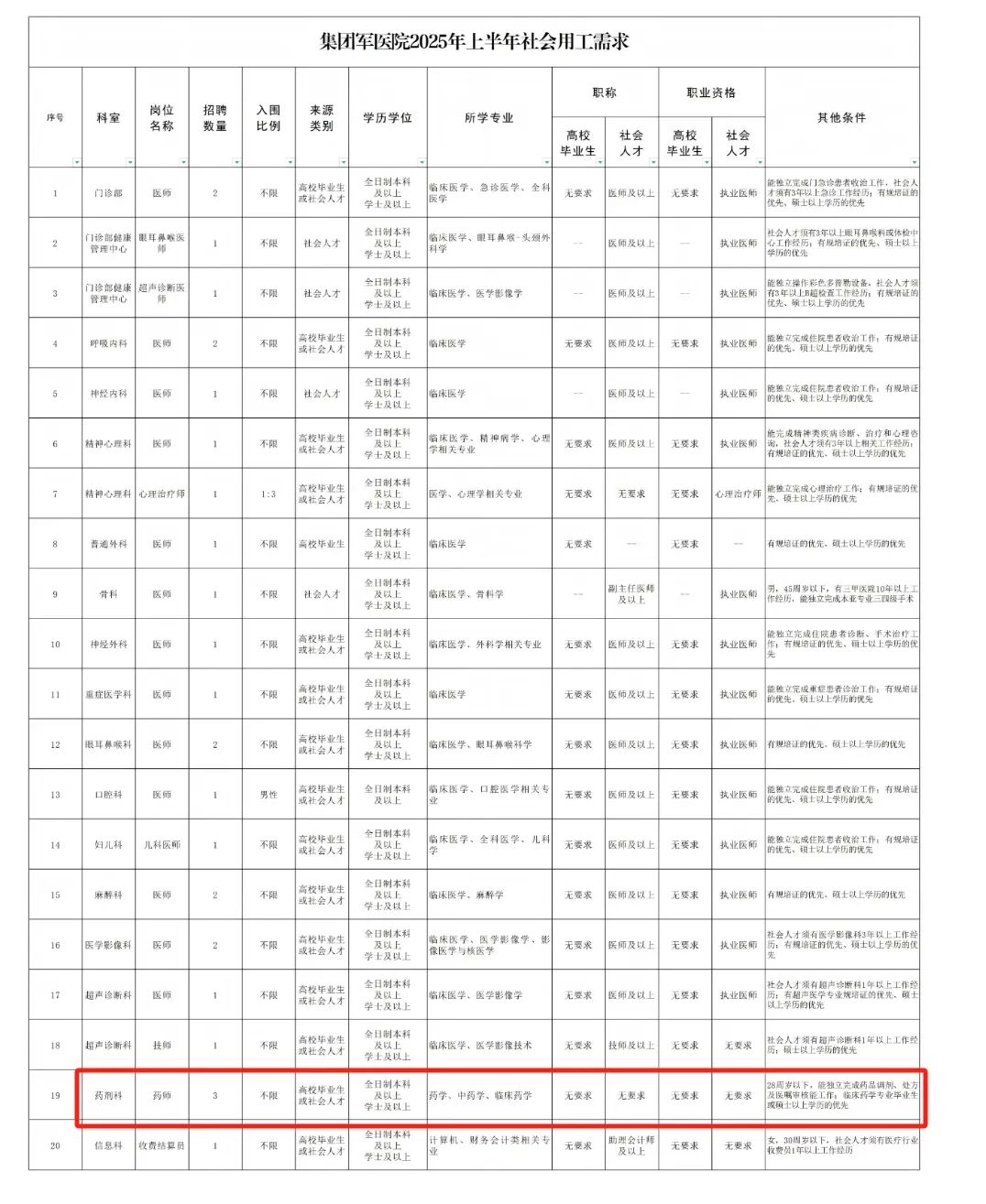 陆军第七十五集团军医院药剂科招聘3名药师
