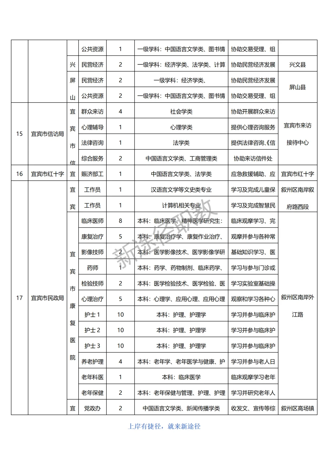 宜宾市公开招聘2025年第一批就业见习人员