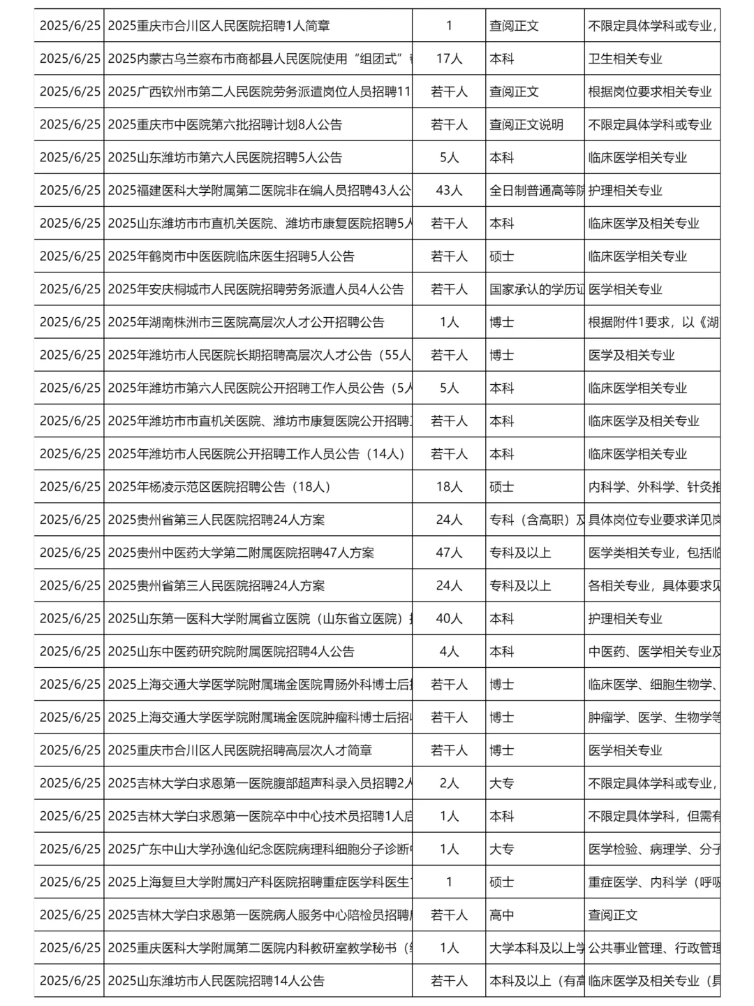 6月25更新｜医疗卫生系统医院招聘岗位信息
