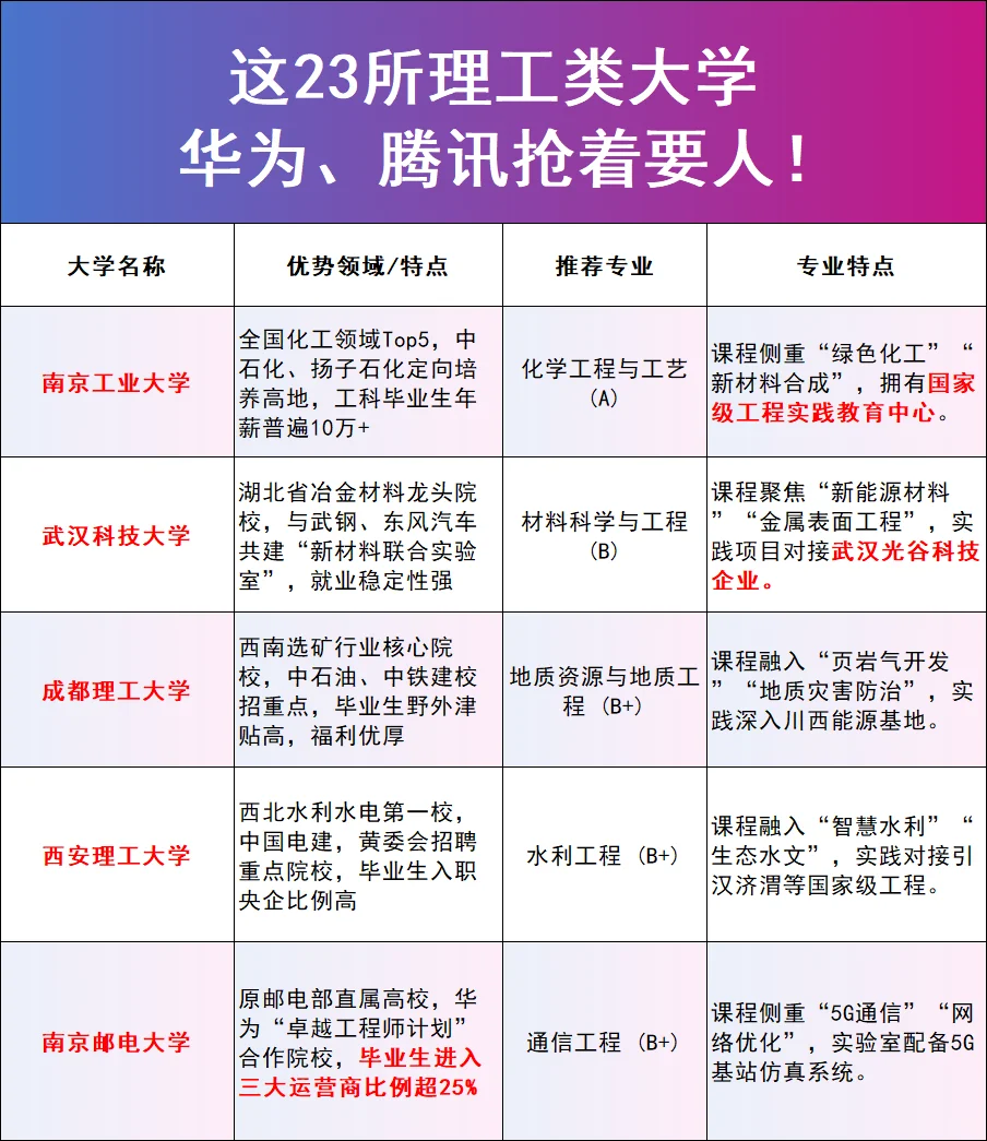 这23所理工类大学，华为、腾讯抢着要人！