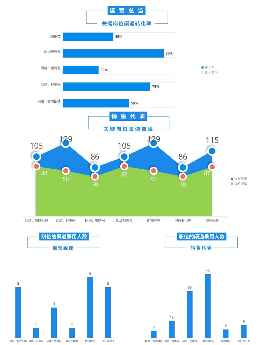 招聘漏斗图这样做 招聘效率翻倍提升