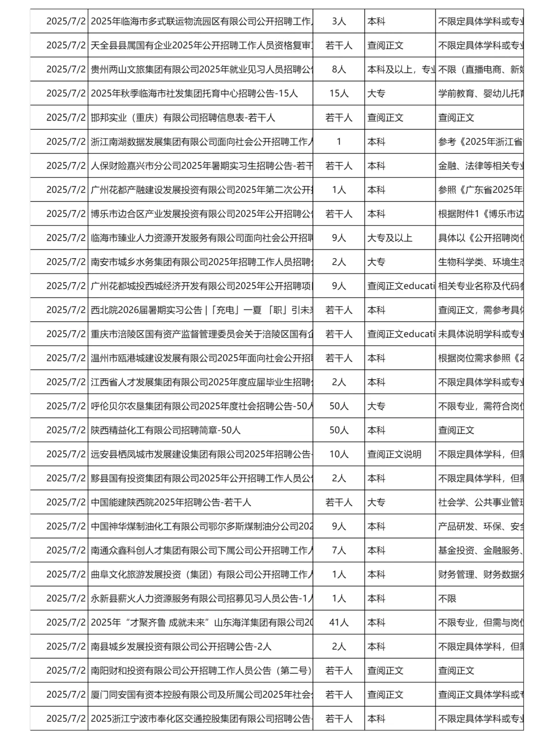 7月2日更新｜央国企招聘岗位信息汇总