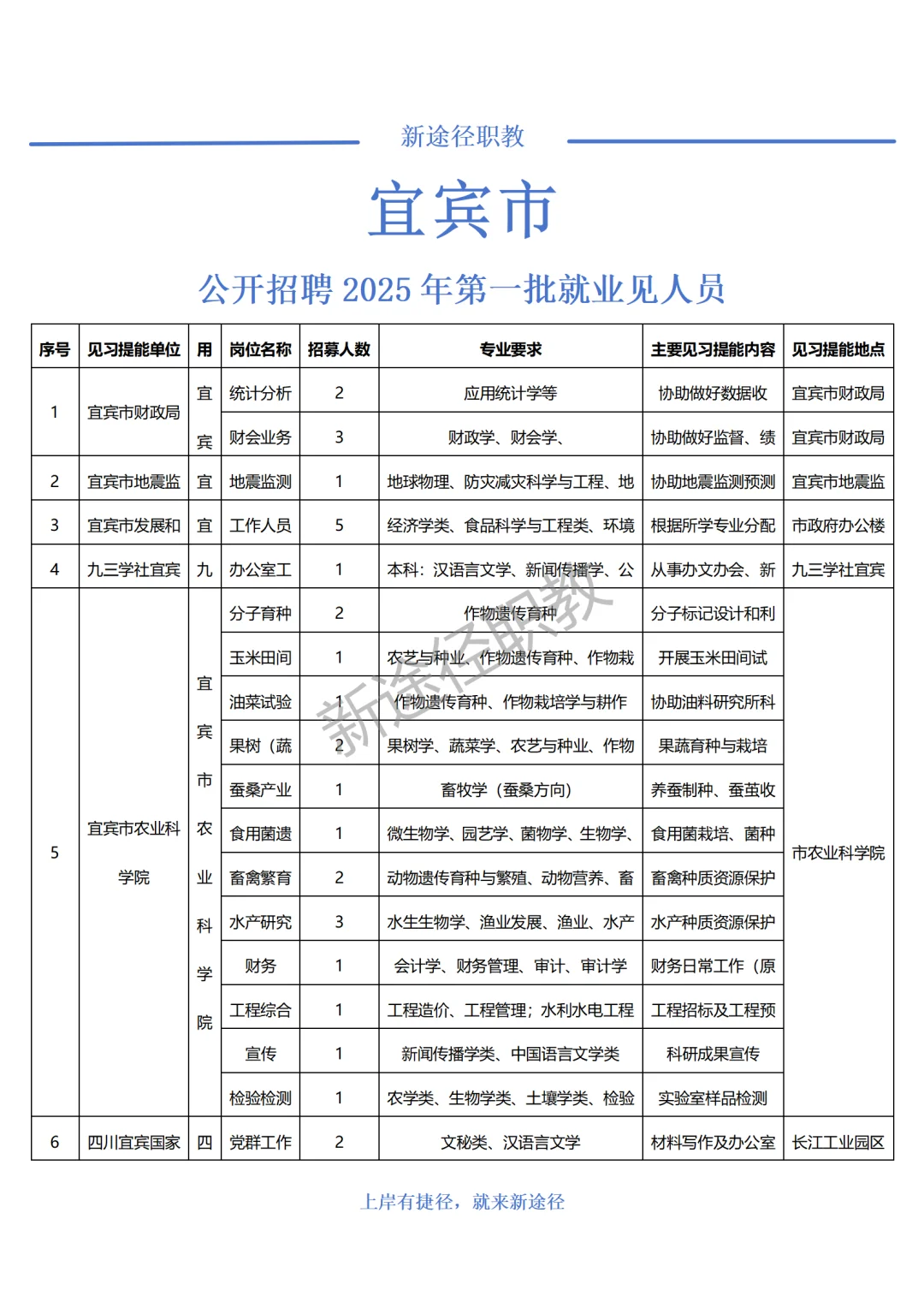 宜宾市公开招聘2025年第一批就业见习人员