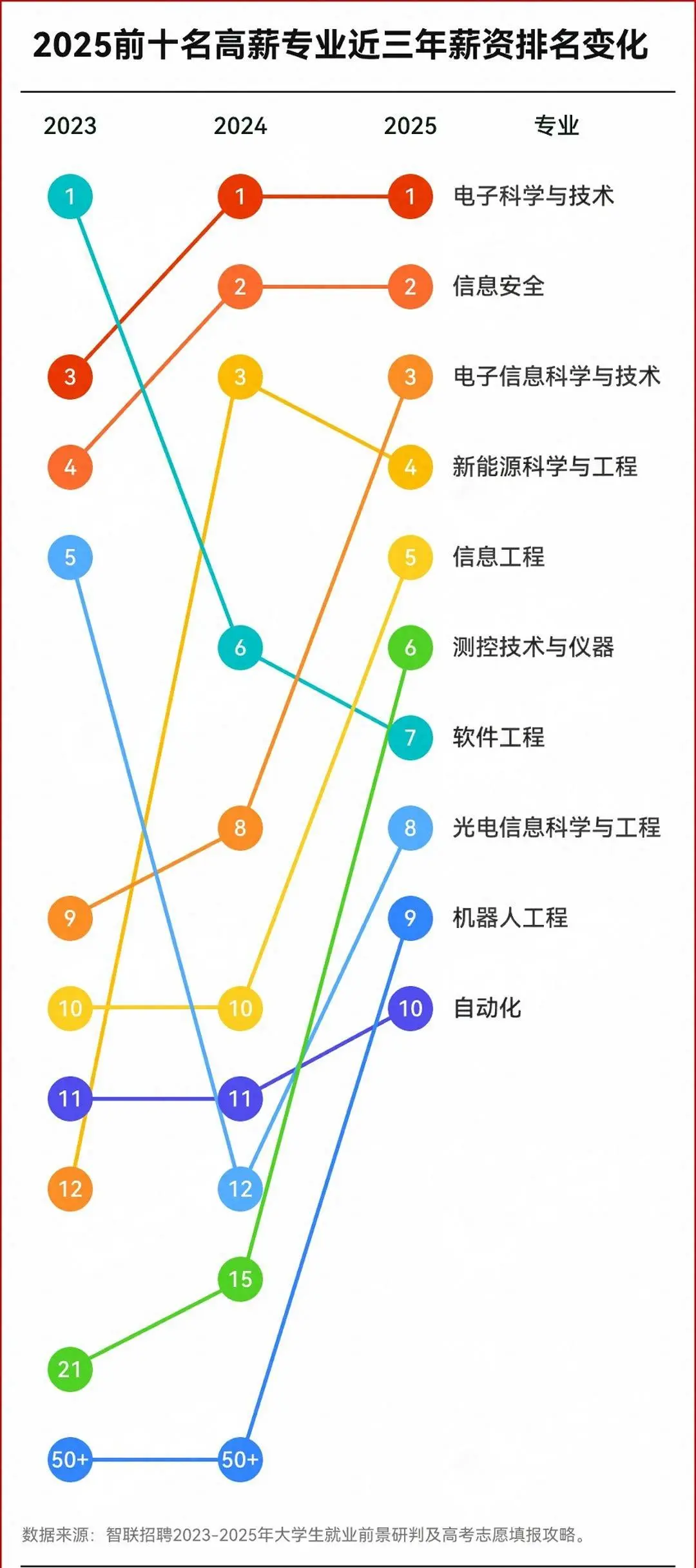 高薪专业10强榜-超火的计算机跌落神坛?