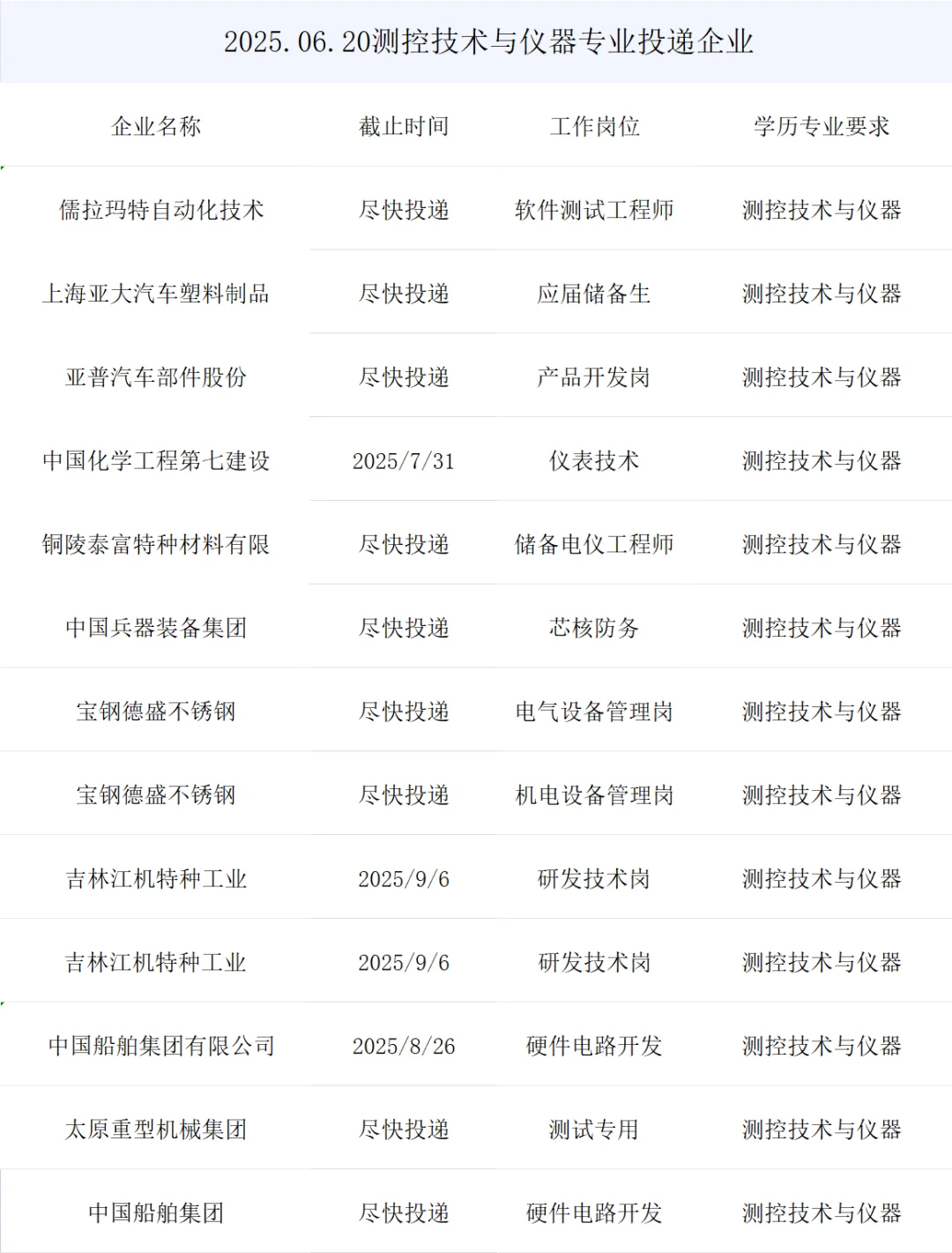 测控技术与仪器央国企岗位来了