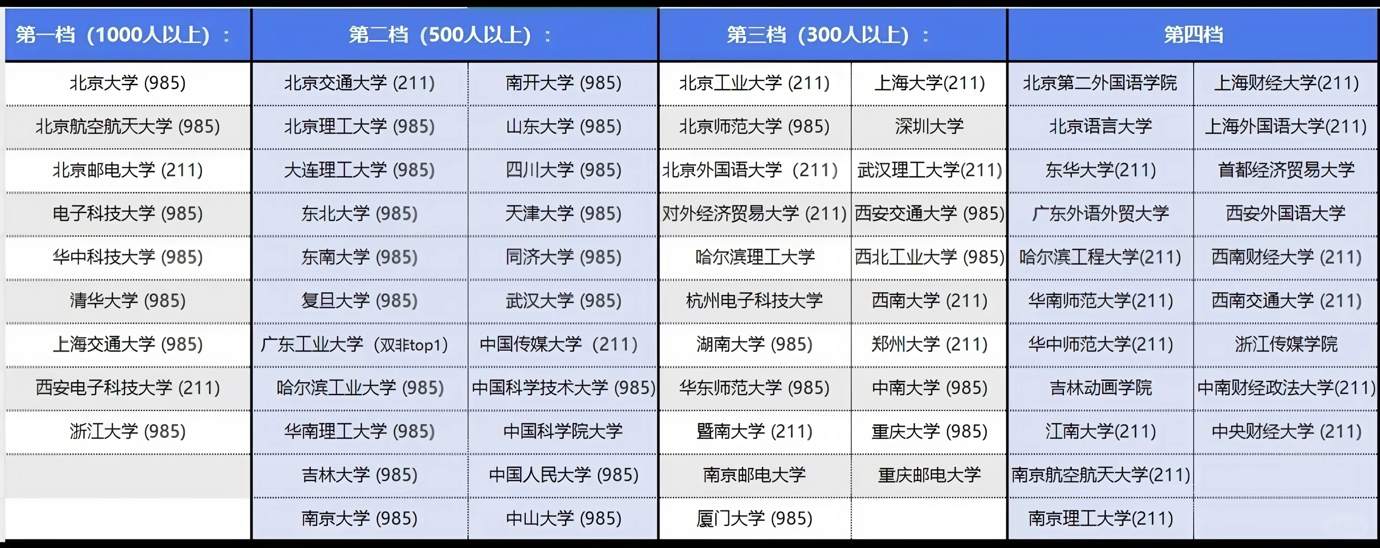 字节跳动录取人数最多的大学