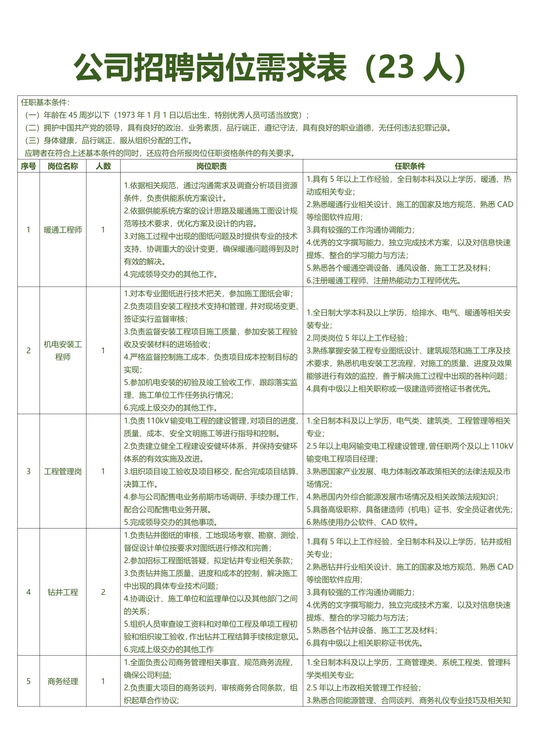 公司招聘岗位需求表