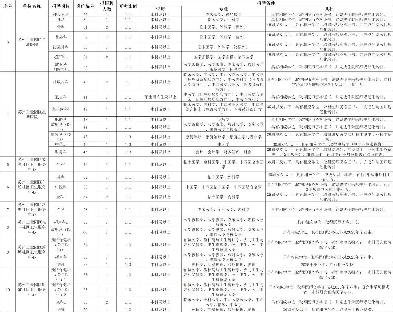 110+岗位:苏州15家医院招聘!