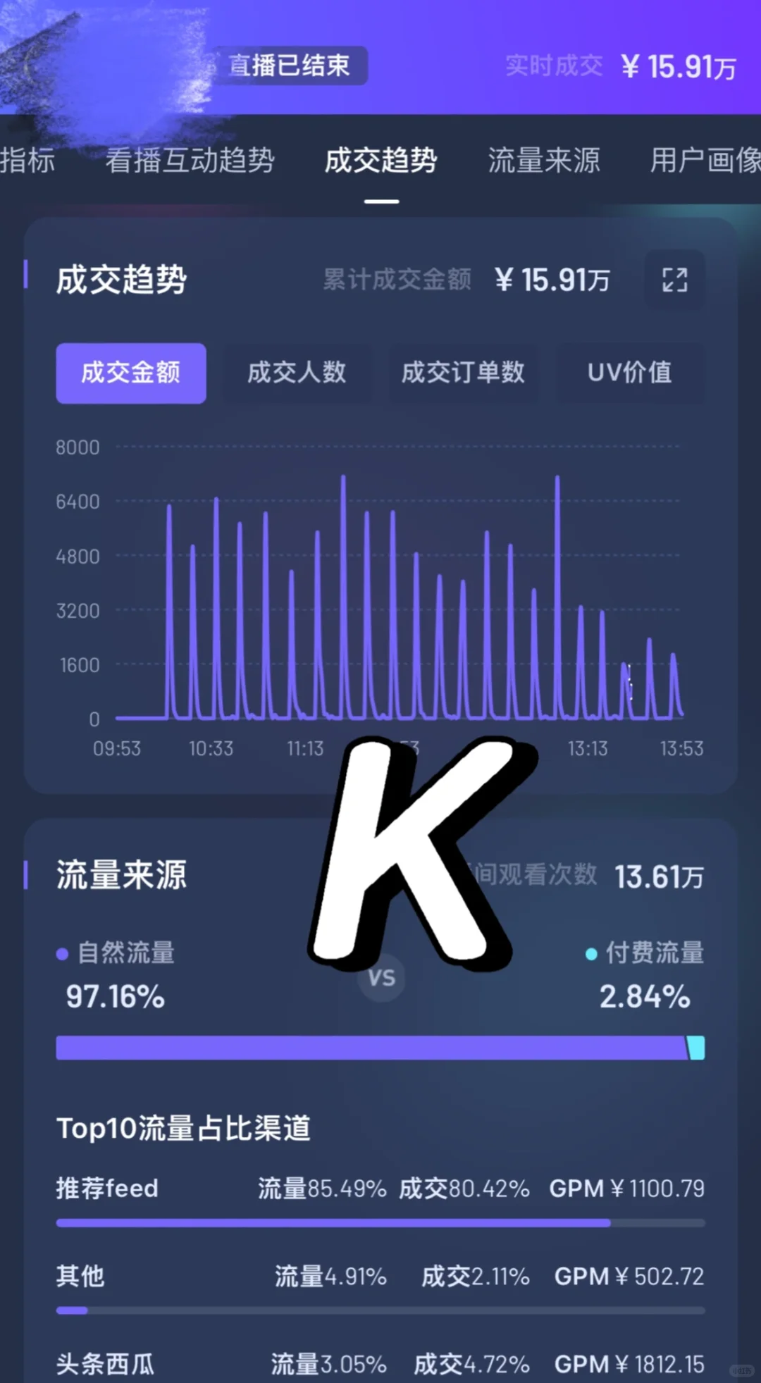带货主播,日薪过万!