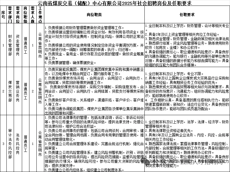 云南省煤炭交易(储配)中心有限公司社会招聘