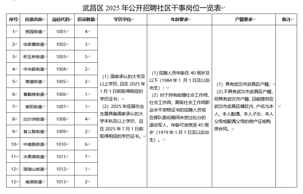 武昌区社区干事需要40人