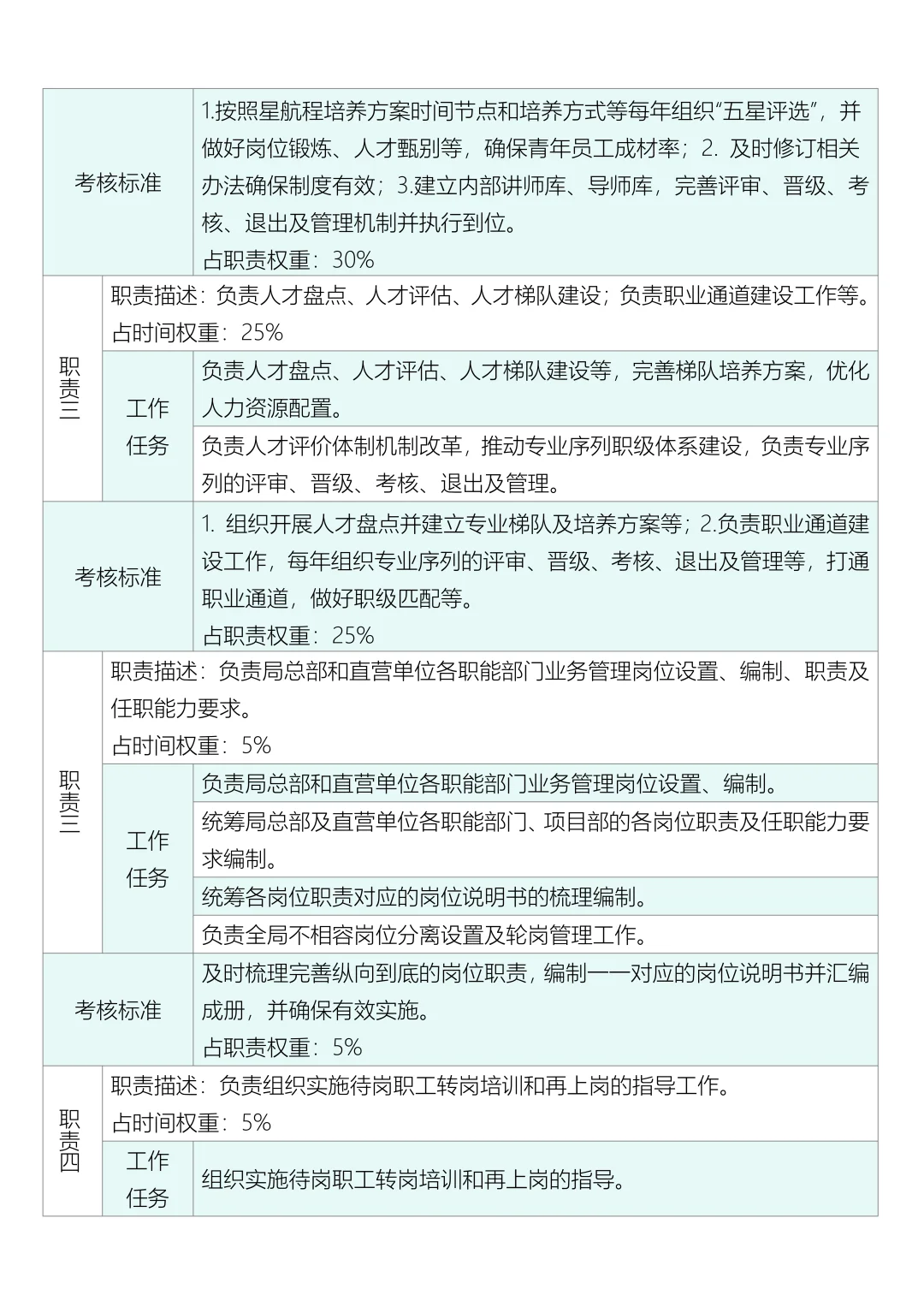 人力资源人才开发岗岗位说明书