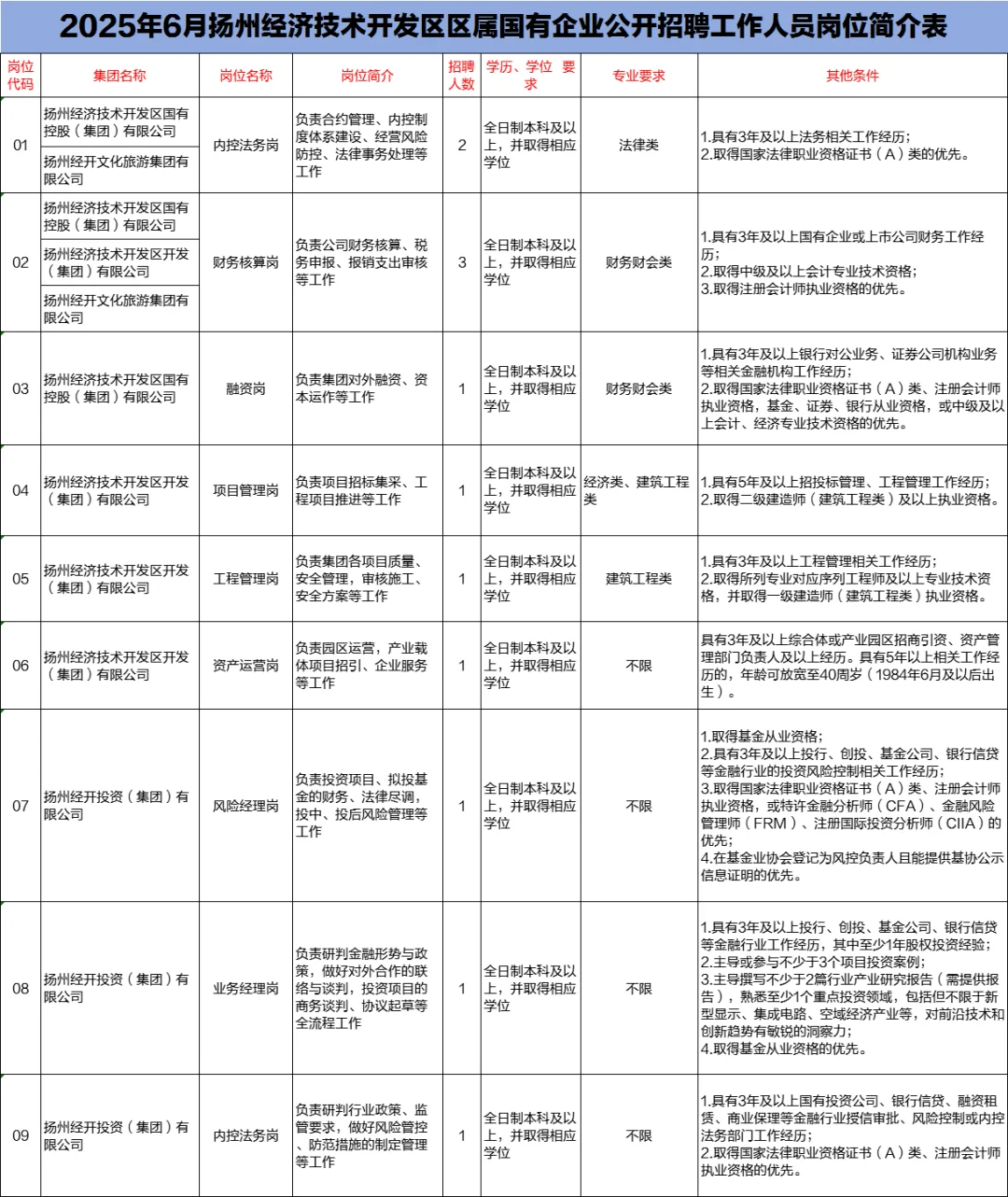 扬州经济开发区国企招聘