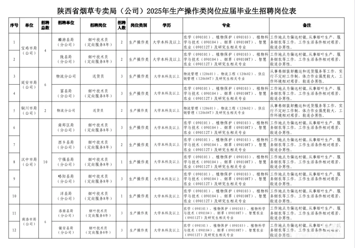 陕西省烟草专卖局2025年招聘公告