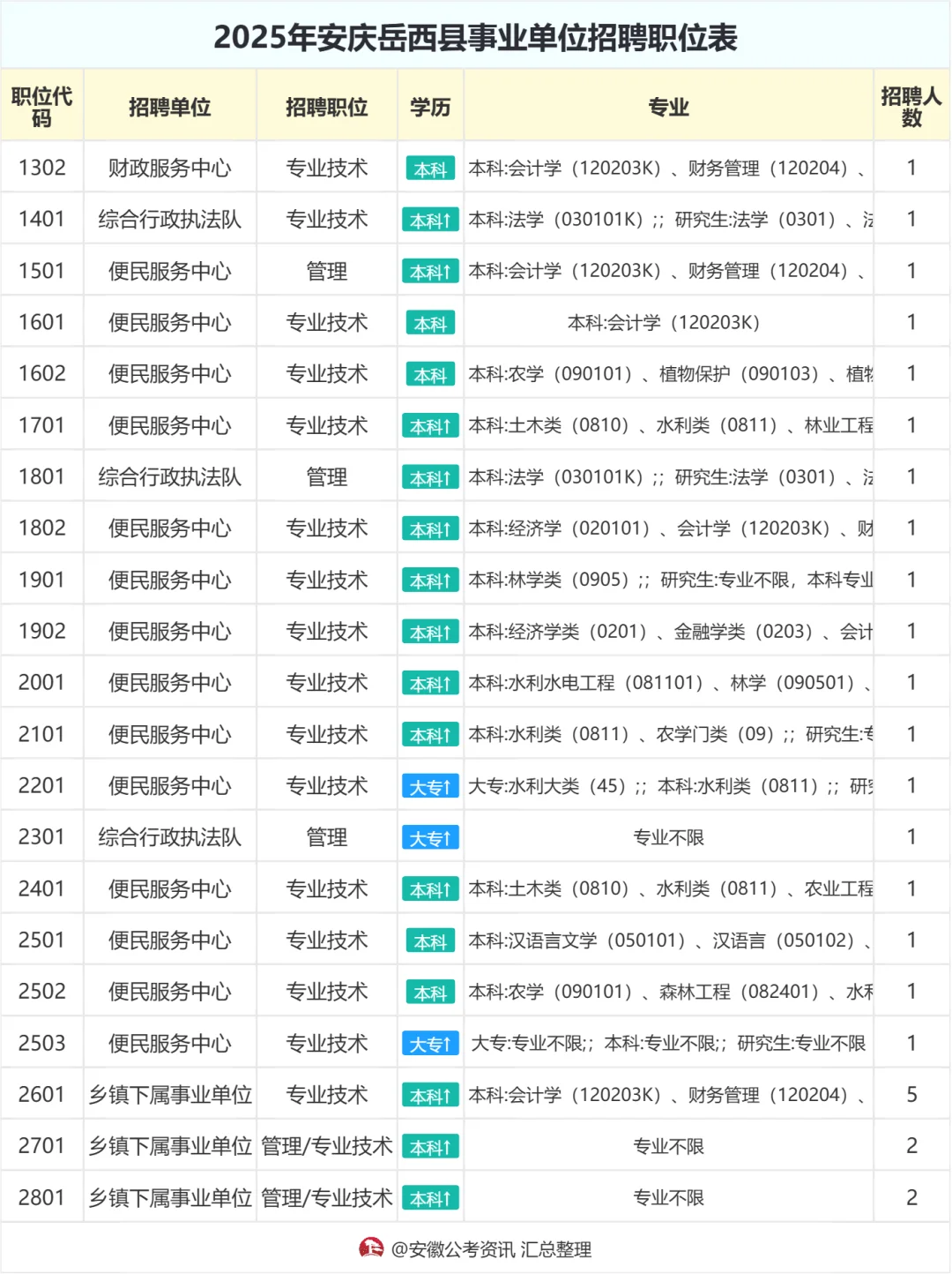 新出!安庆事业单位招聘50人 7月7日报名
