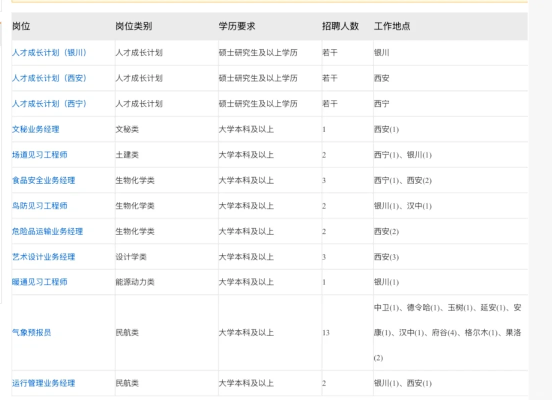 西安某国企25年招聘岗位表