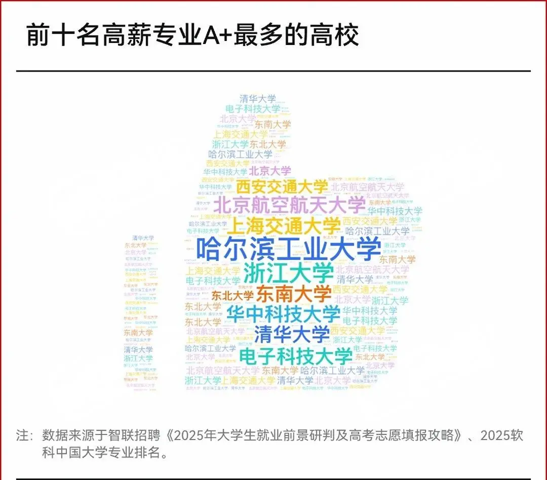 高薪专业10强榜-超火的计算机跌落神坛?