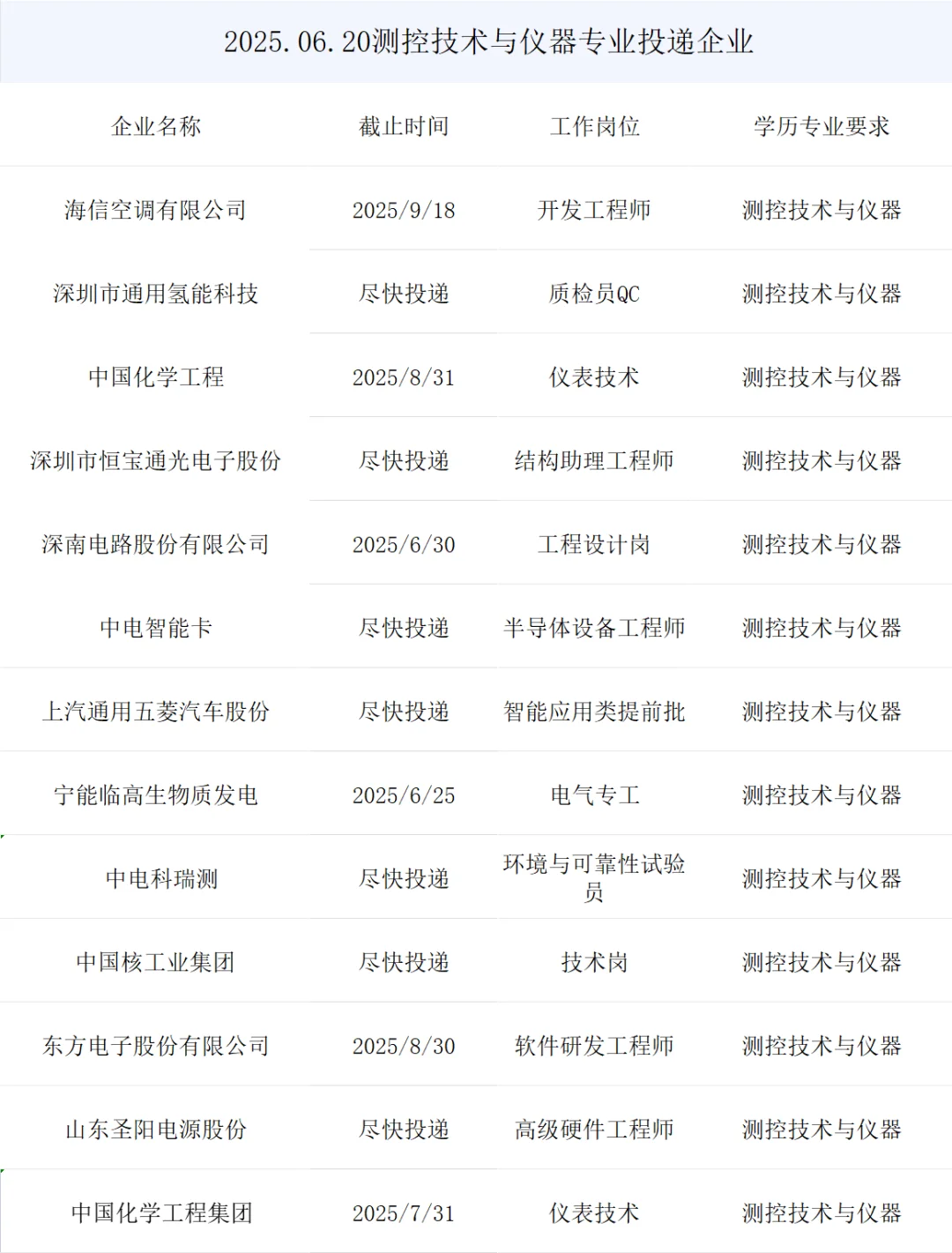 测控技术与仪器央国企岗位来了