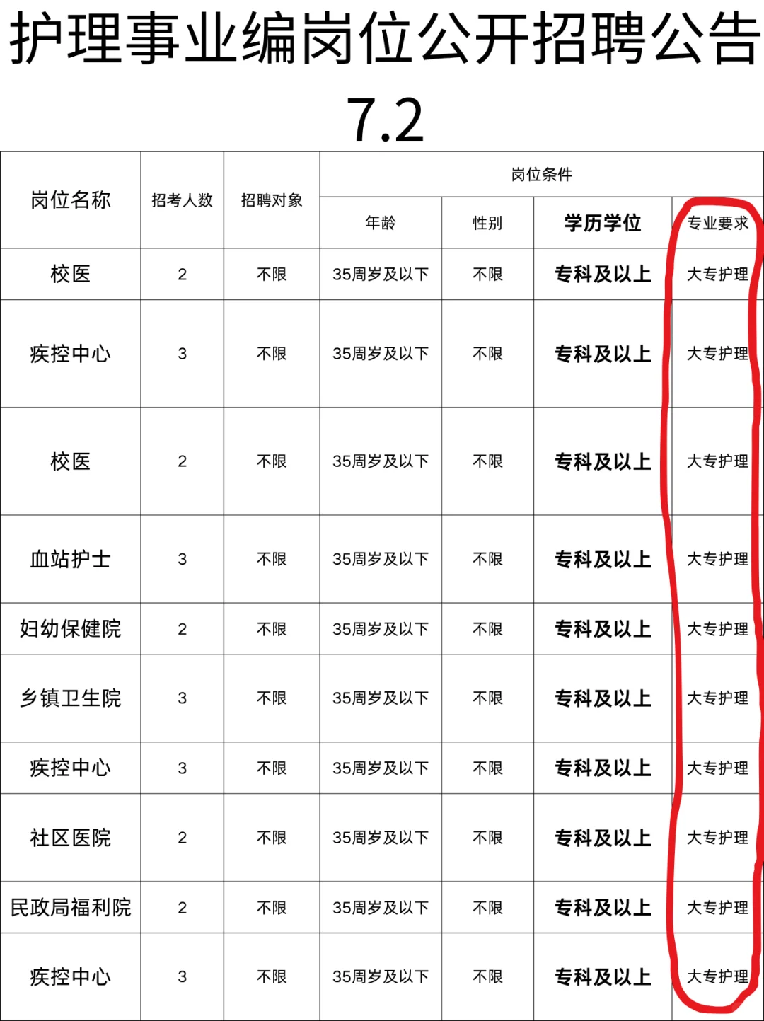 7月2日护理事业编招聘岗位(监狱 血站 校医