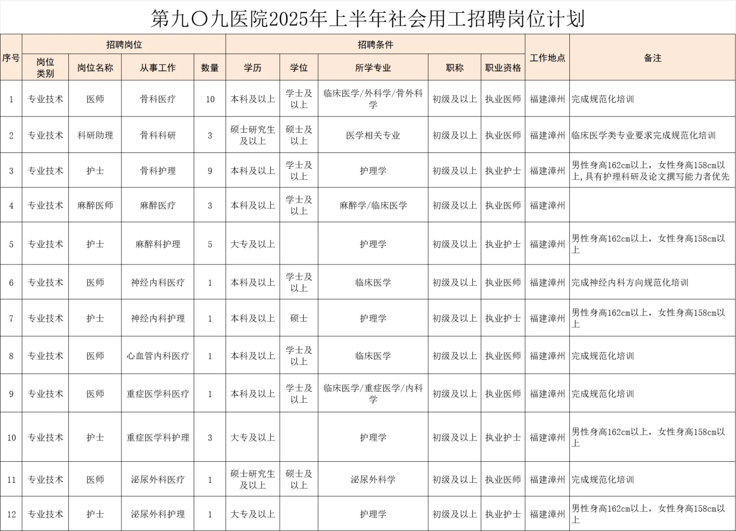 漳州第九〇九医院招聘73人,五险二金十三薪