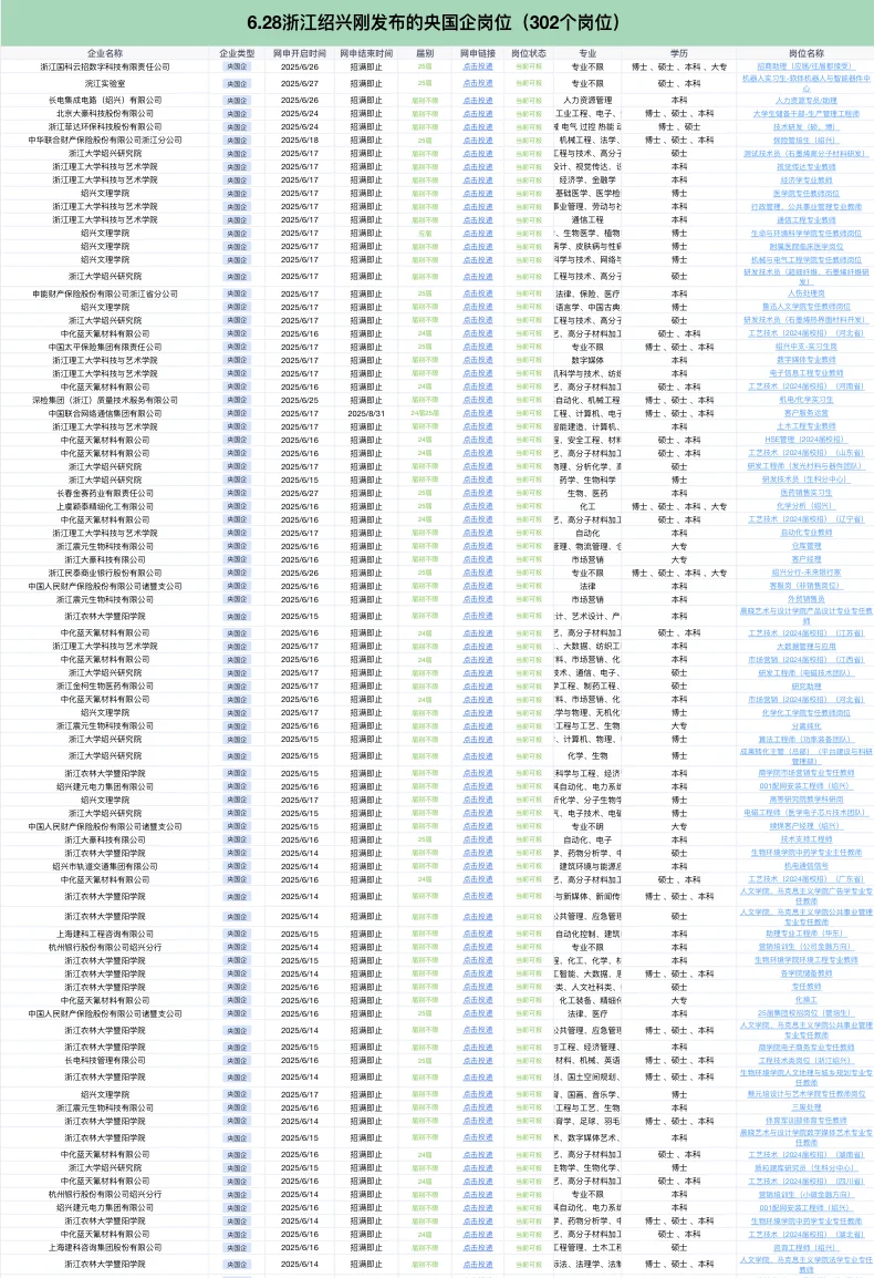 6.28浙江绍兴刚发布的央国企岗位-302个