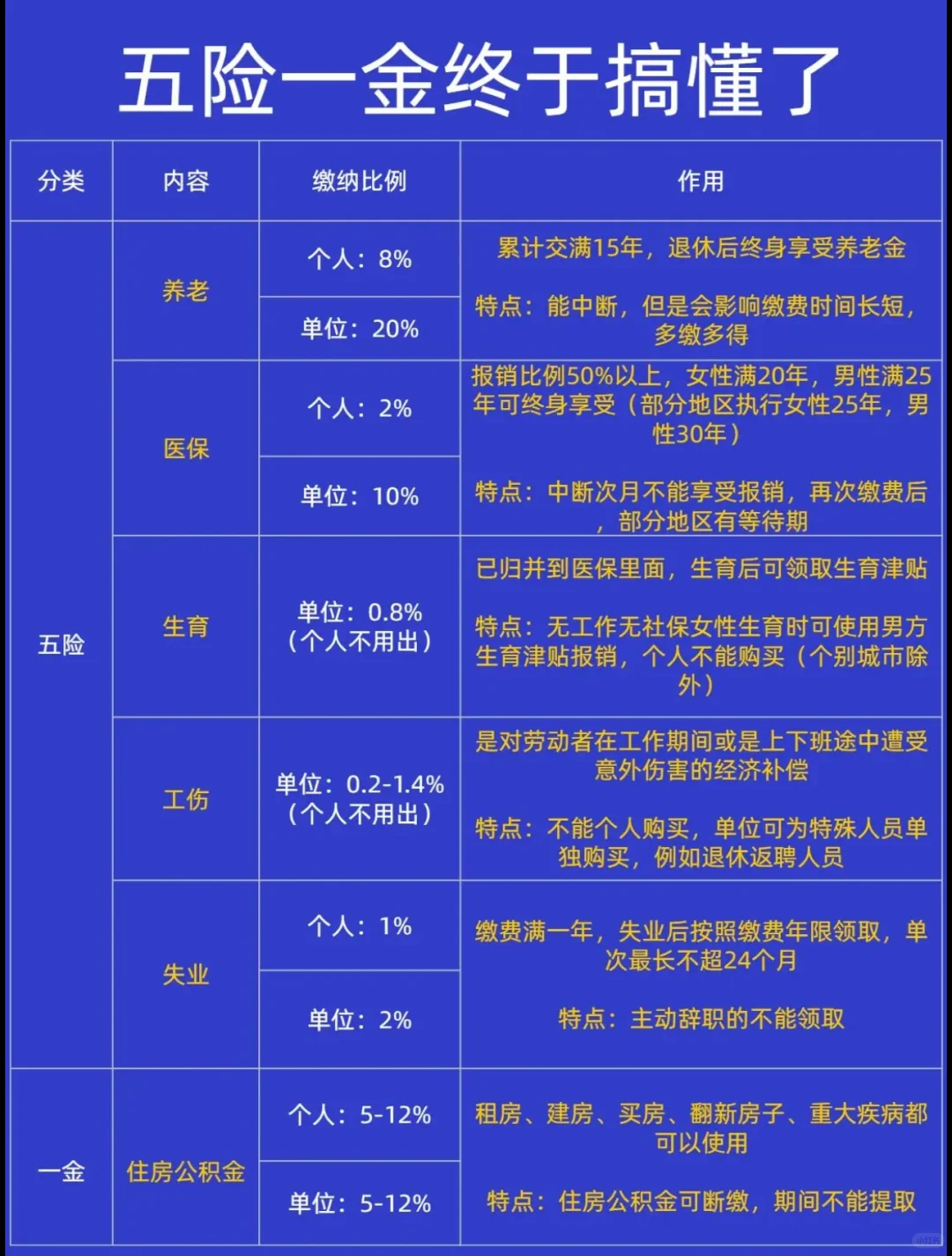 还不懂哪些是五险一金?建议收藏!