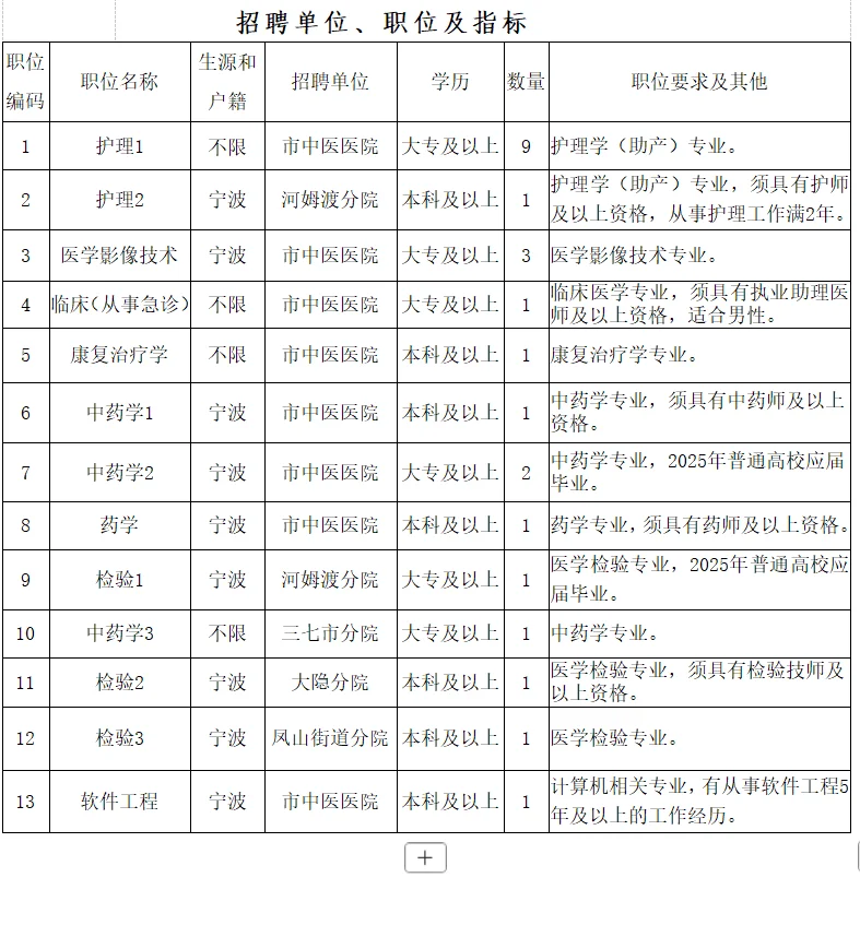 宁波市余姚市中医医院招聘，无非就考这些！