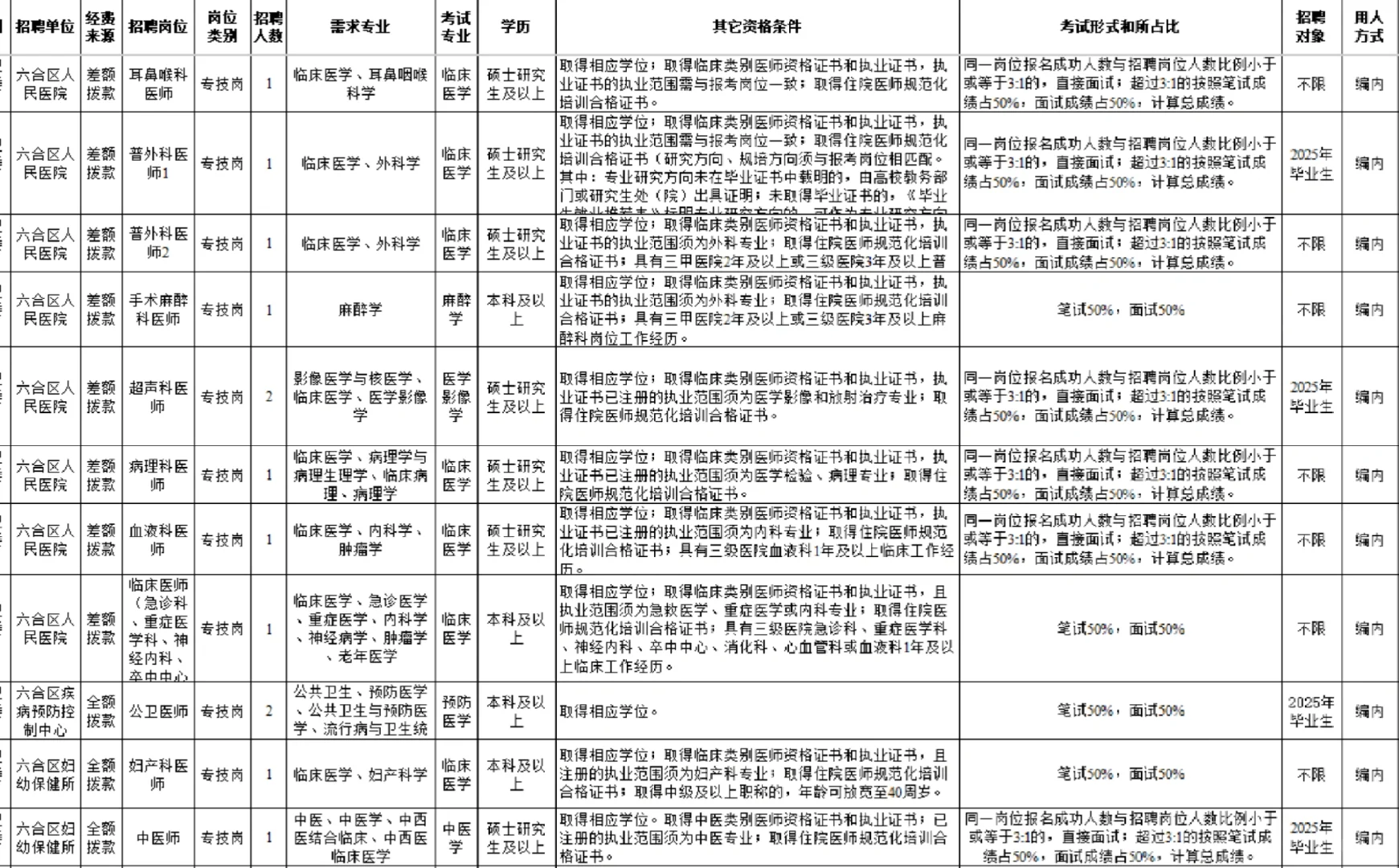 编制 南京市六合区人民医院招聘 大专以上