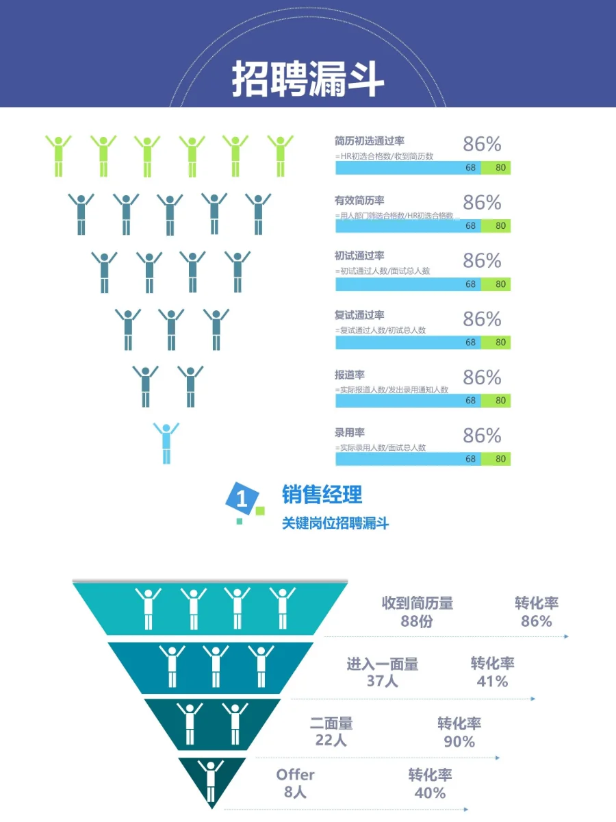 招聘漏斗图这样做 招聘效率翻倍提升