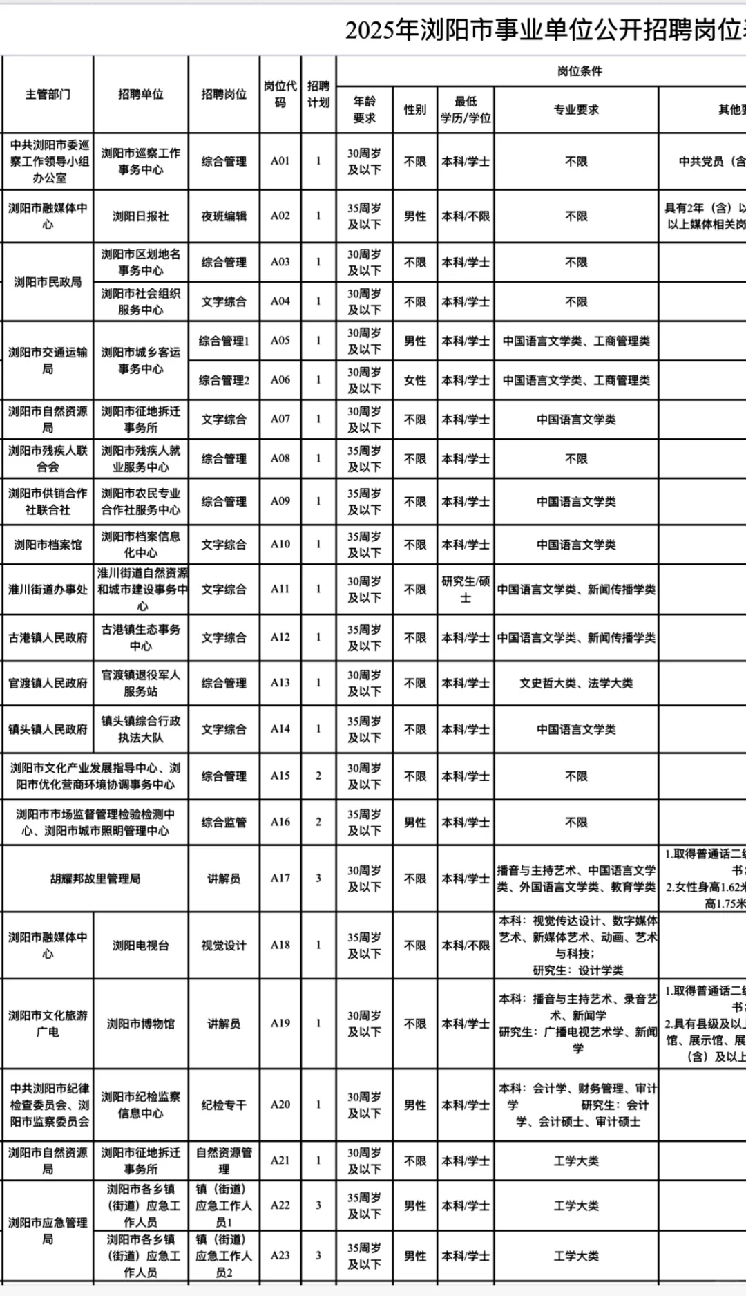 有编!浏阳市公开招聘事业单位人员70名