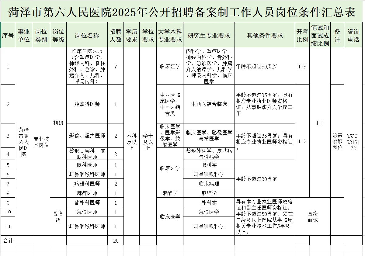 菏泽市直四所医院招聘，今年是蕞简单的一年