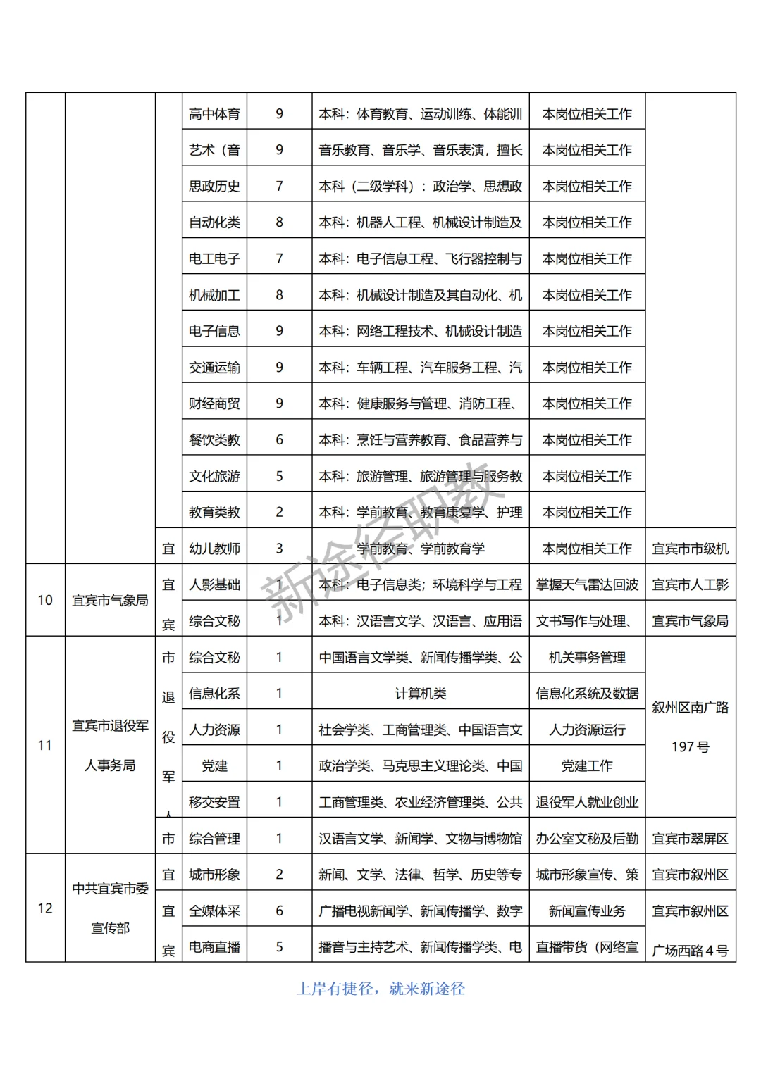 宜宾市公开招聘2025年第一批就业见习人员
