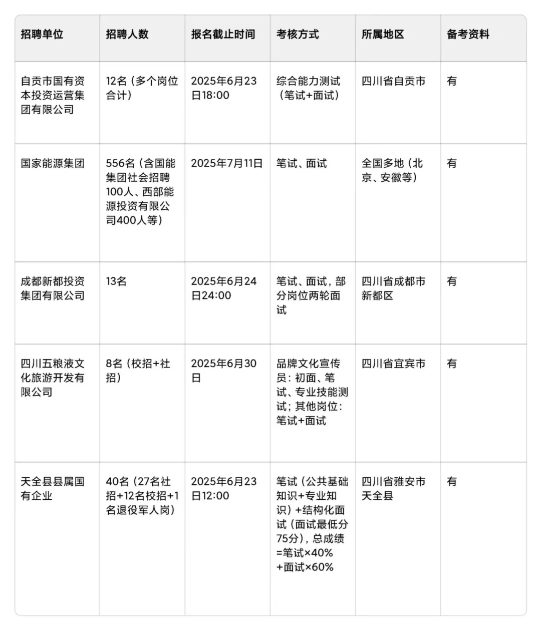四川国企热招!5家单位共招639人!