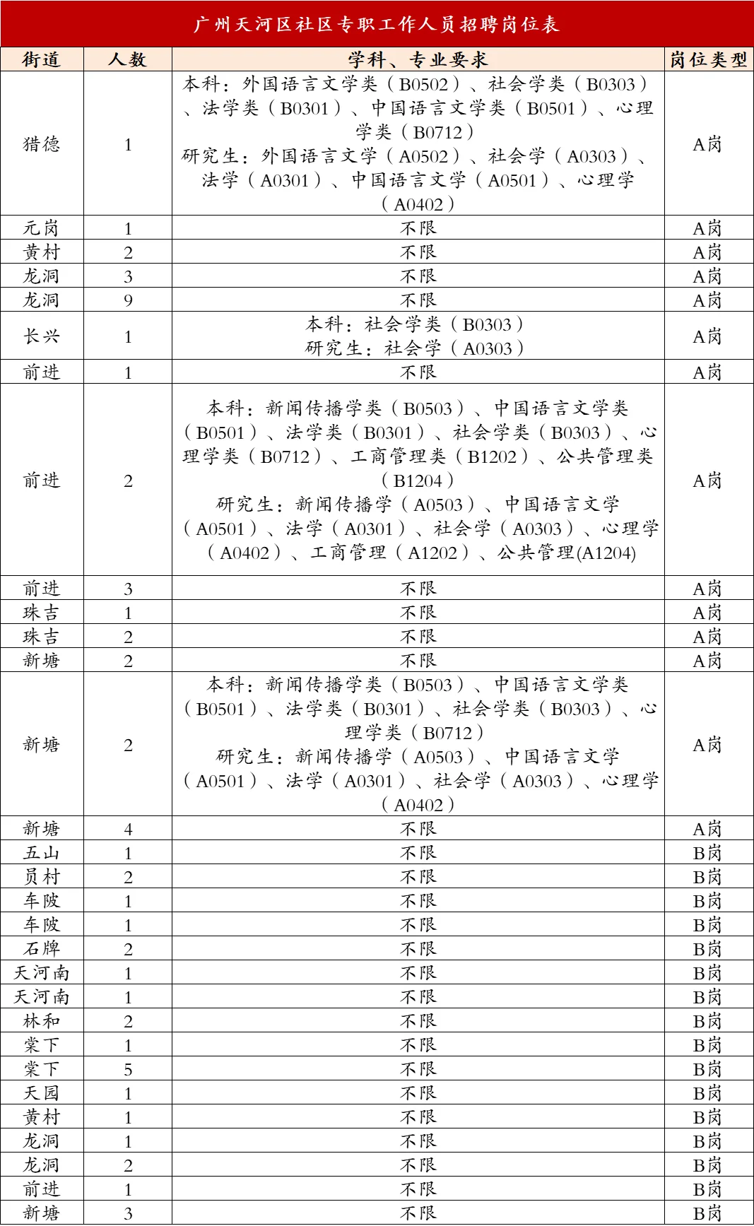 ?有加分！广州天河社区129人，7.7报名