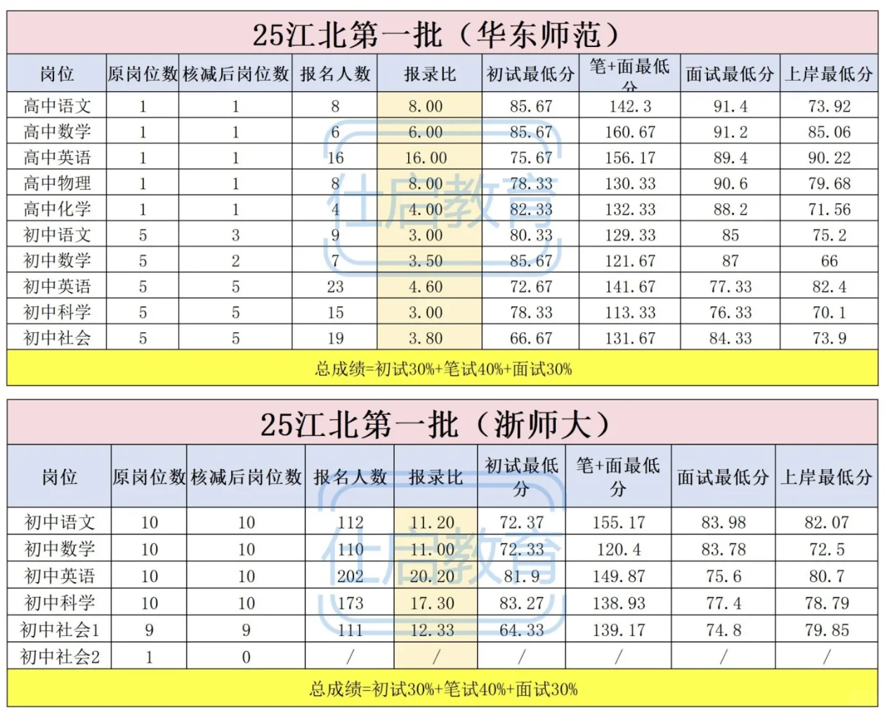 宁波哪个区好上岸？报录比汇总来啦