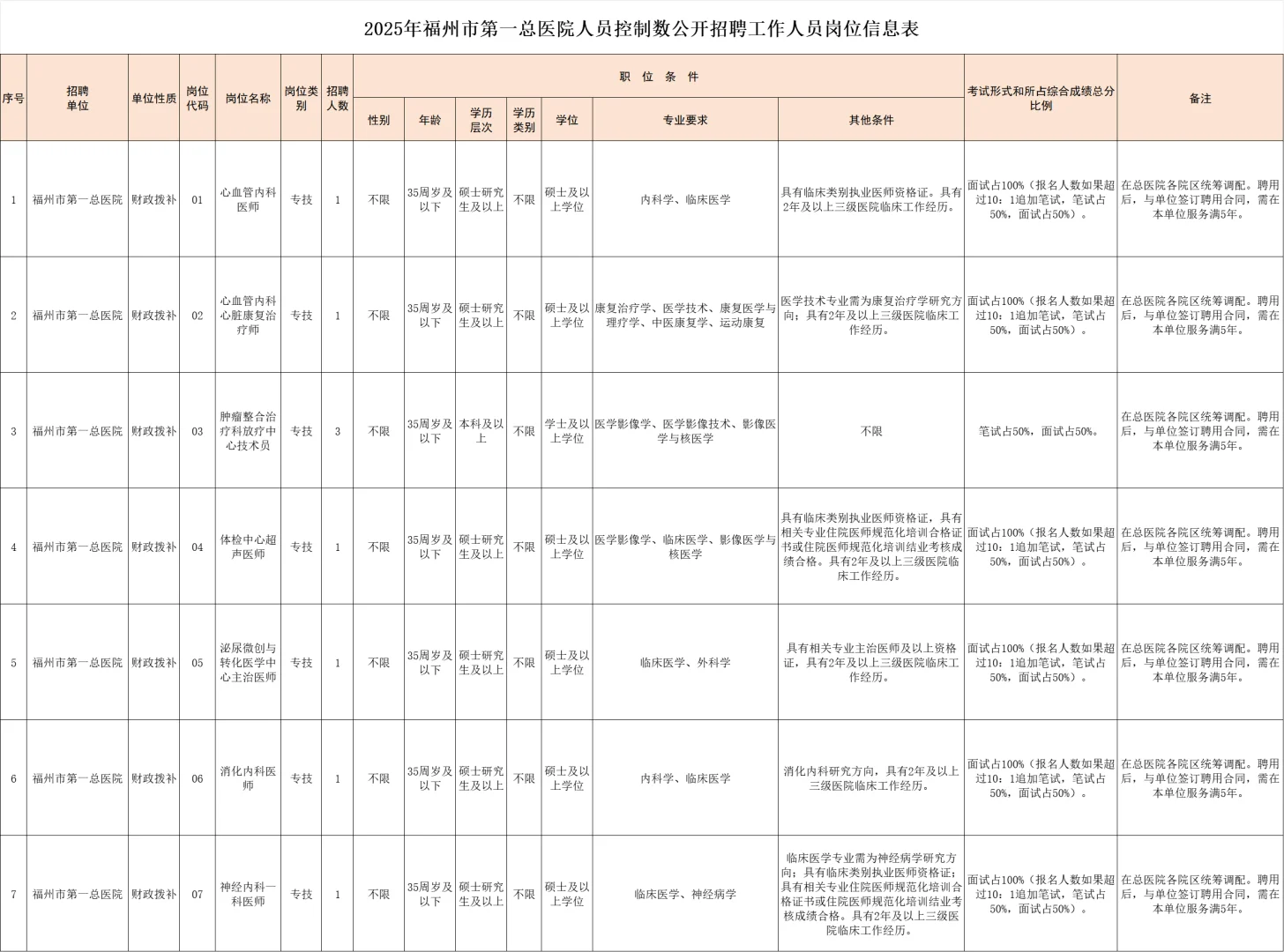 福州市第一总医院,招聘60人,人社局备案