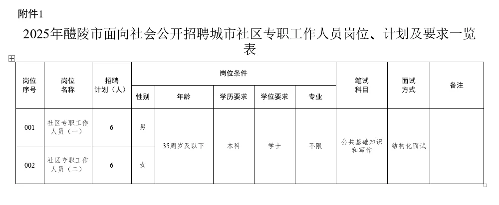 株洲招社区工作12人！35岁以下，五险一金！