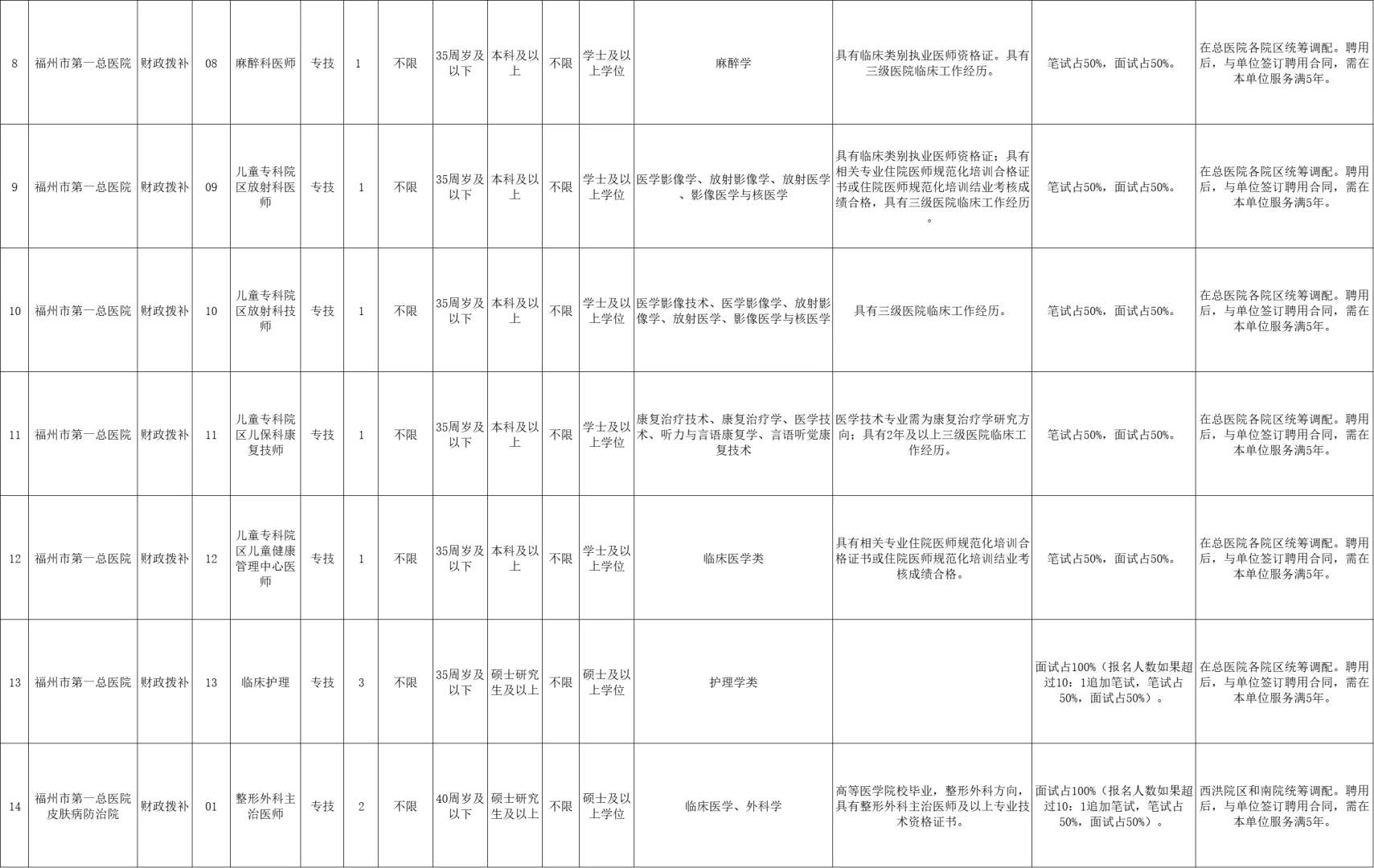 福州市第一总医院,招聘60人,人社局备案