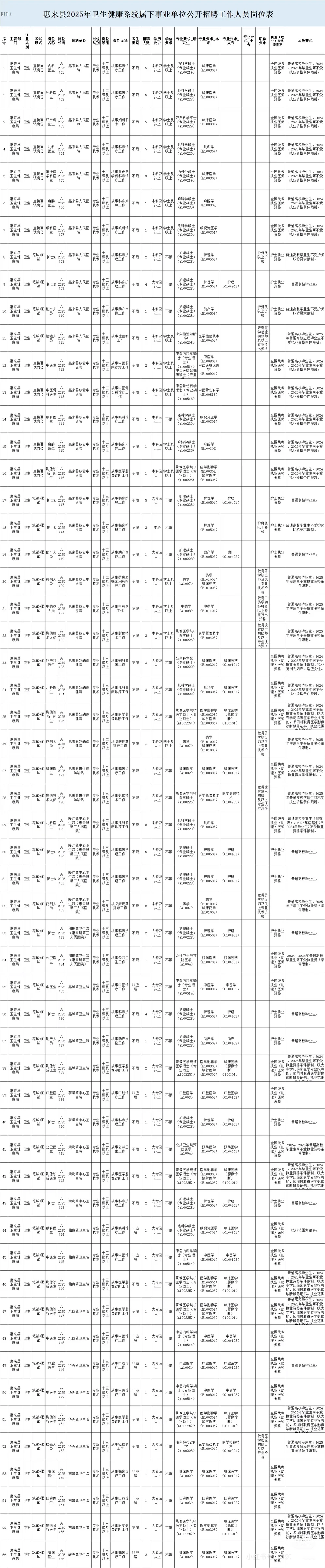 揭阳市惠来县卫健委招聘152人大爆发？
