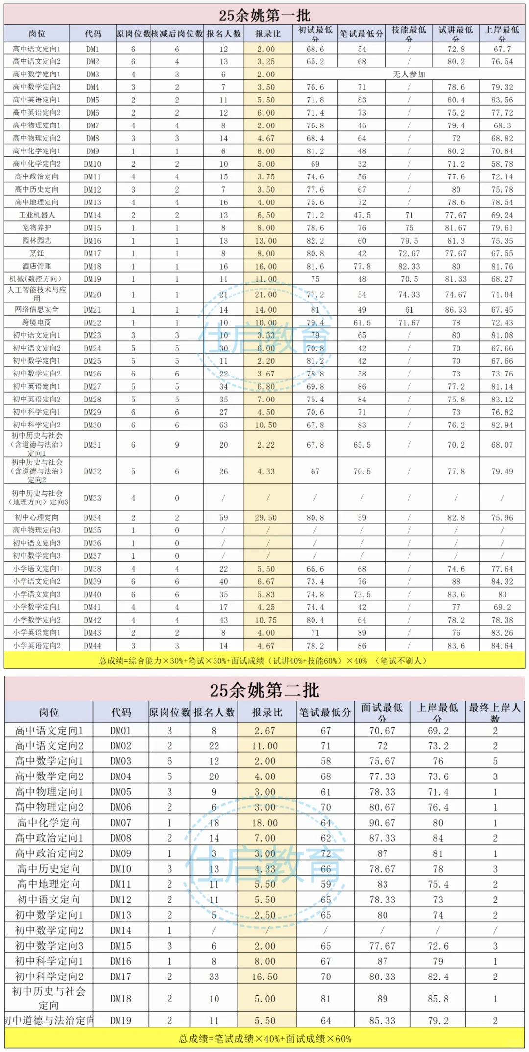 宁波哪个区好上岸？报录比汇总来啦