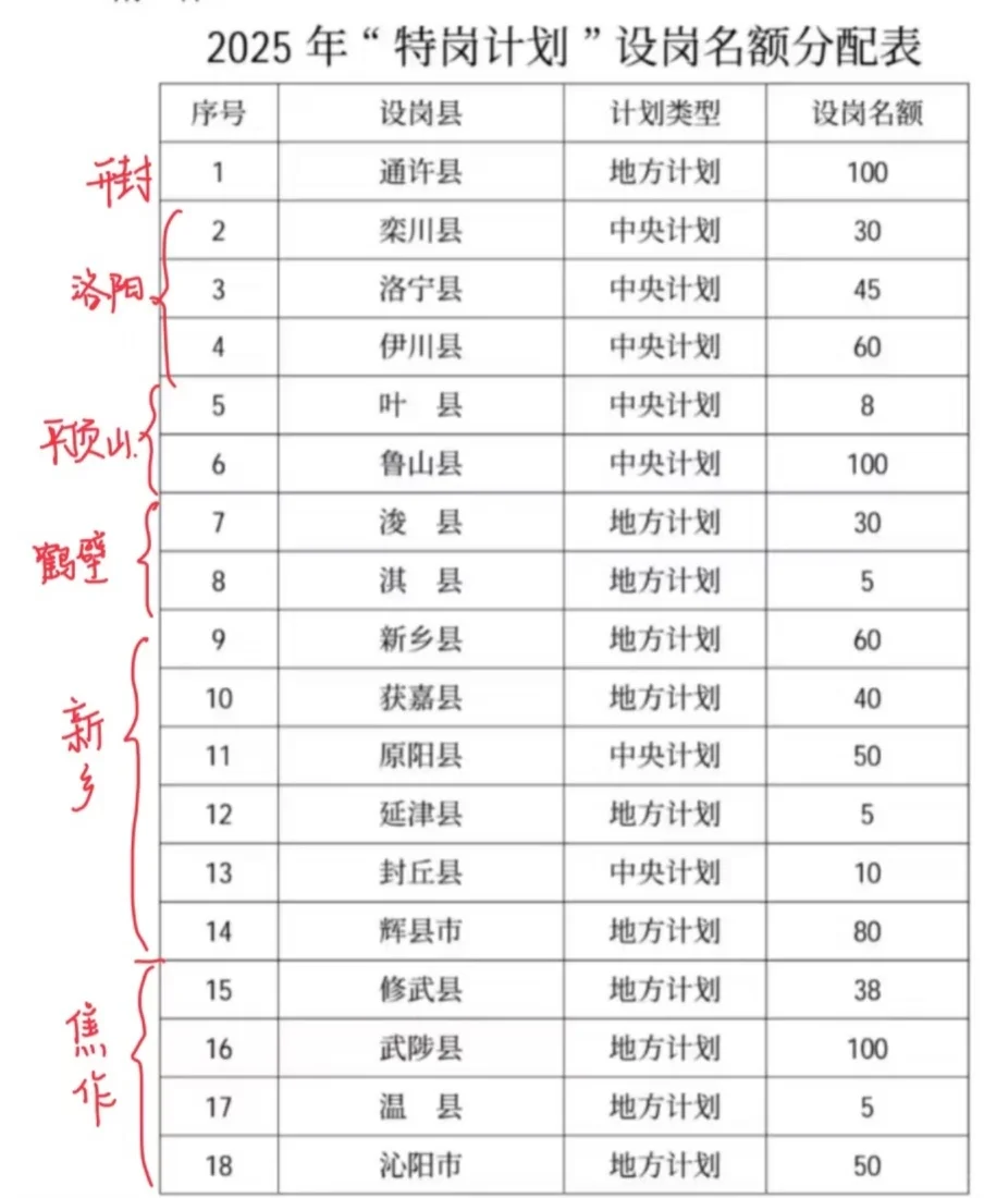 预计2025河南特岗下周出公告