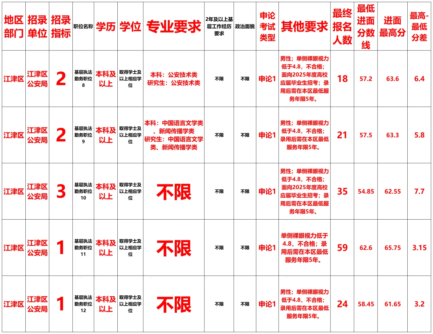 2025重庆公务员江津区报考相关数据来了～