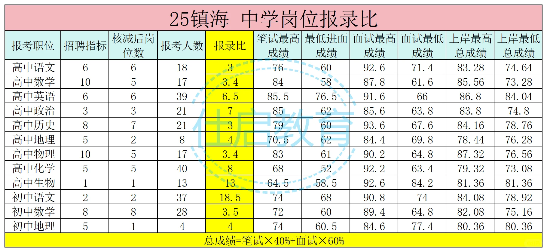 宁波哪个区好上岸？报录比汇总来啦