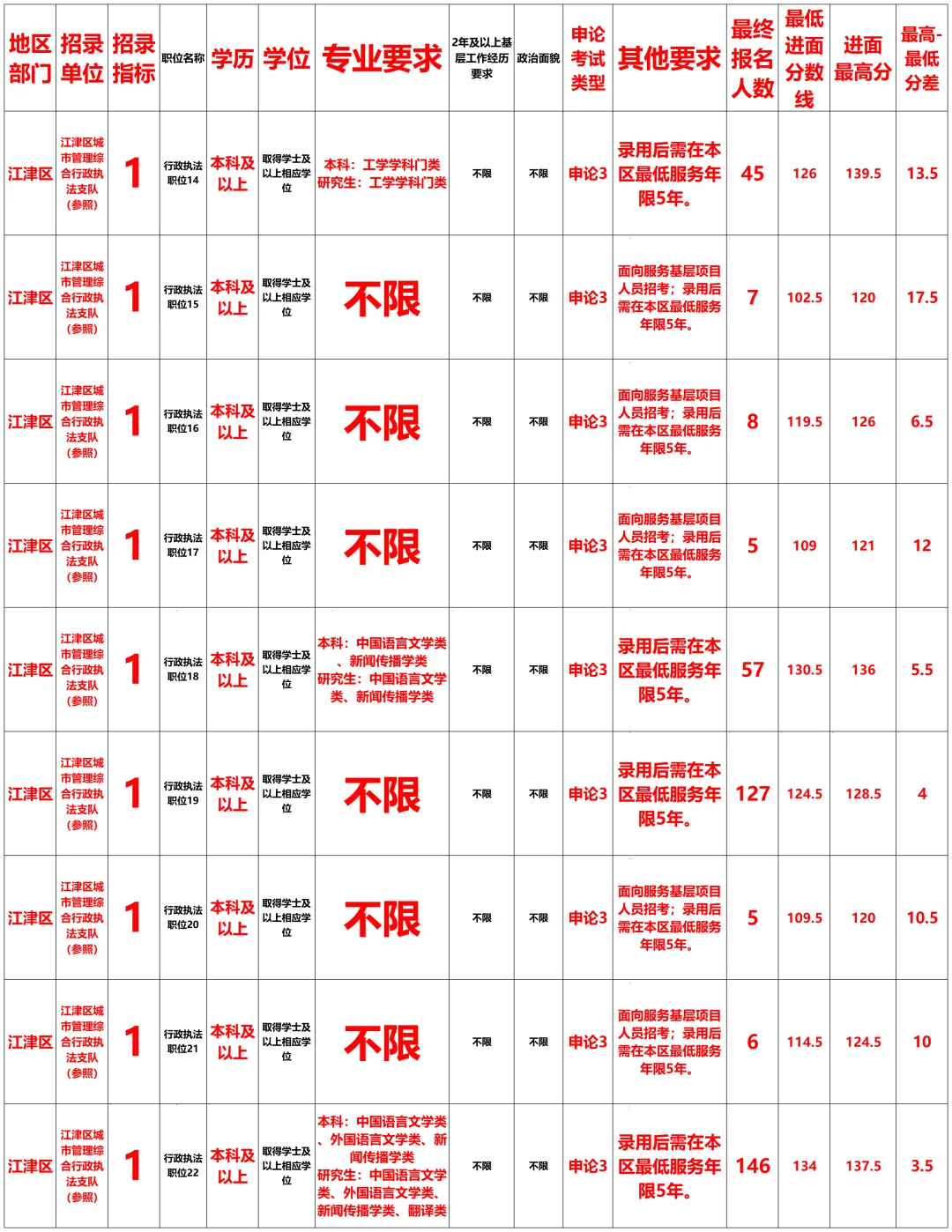 2025重庆公务员江津区报考相关数据来了～
