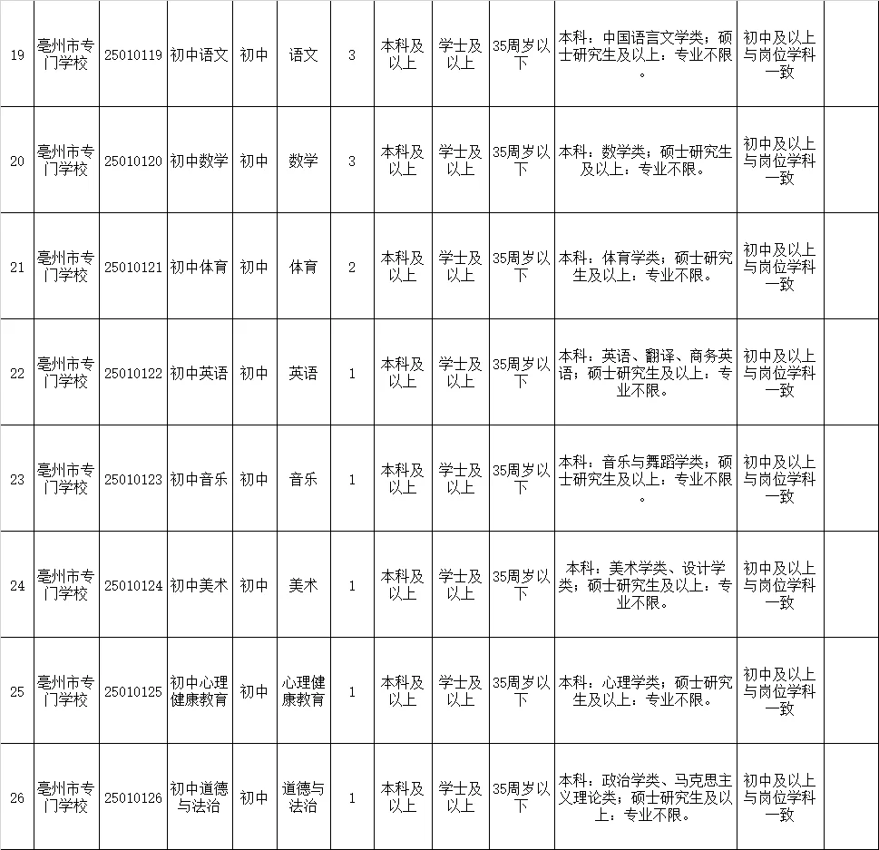 2025年亳州市教育局直属部分事业单位招39人