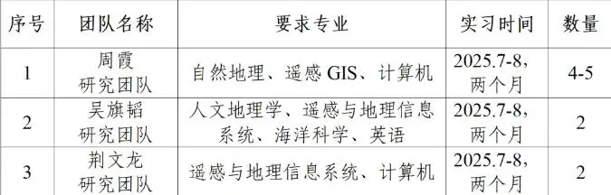 2025年7月2日3S专业招聘信息分享二